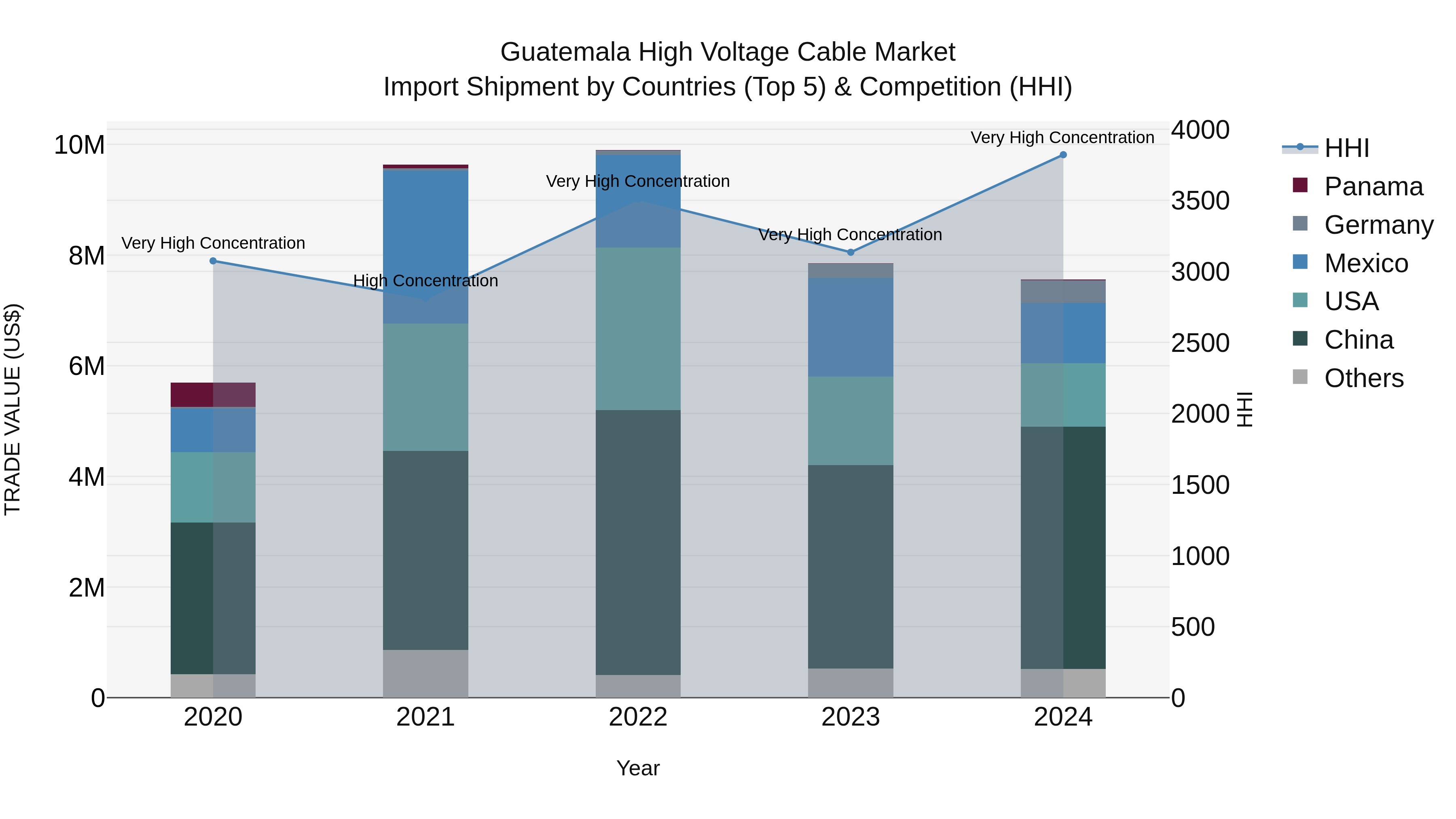 Guatemala High Voltage Cable Market Top 5 Importing Countries and Market Competition (HHI) Analysis