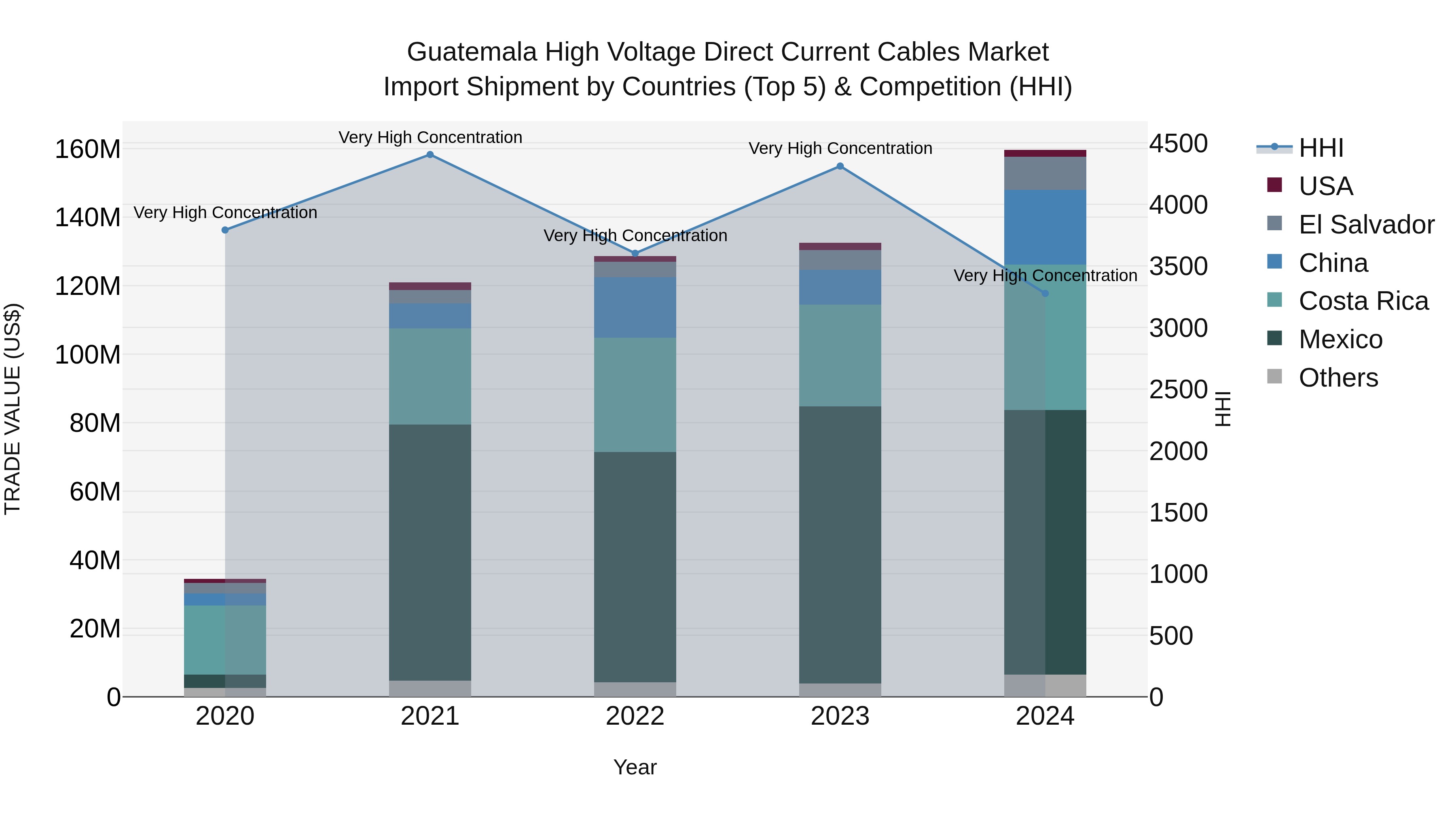 Guatemala High Voltage Direct Current Cables Market Top 5 Importing Countries and Market Competition (HHI) Analysis