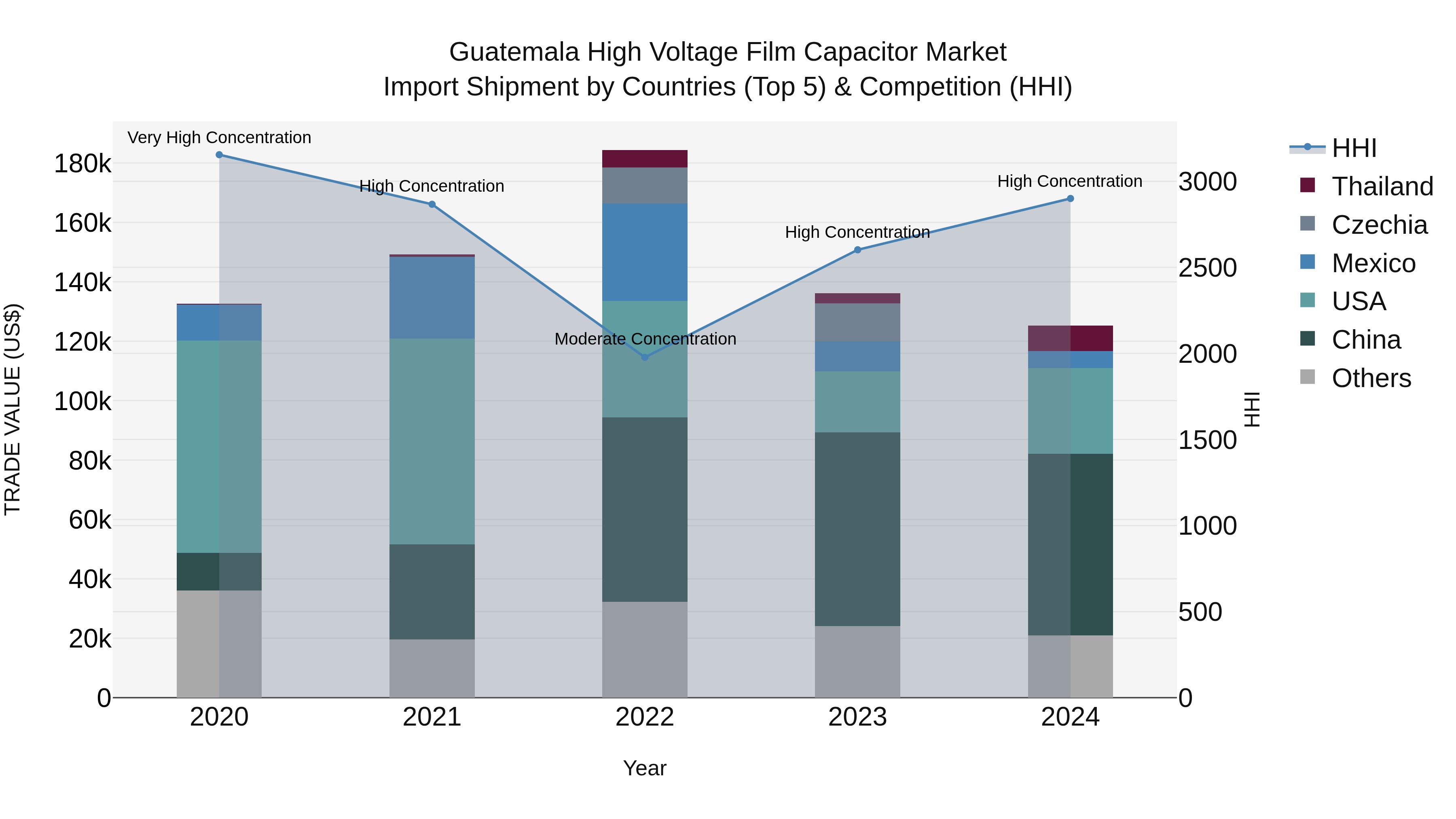 Guatemala High Voltage Film Capacitor Market Top 5 Importing Countries and Market Competition (HHI) Analysis