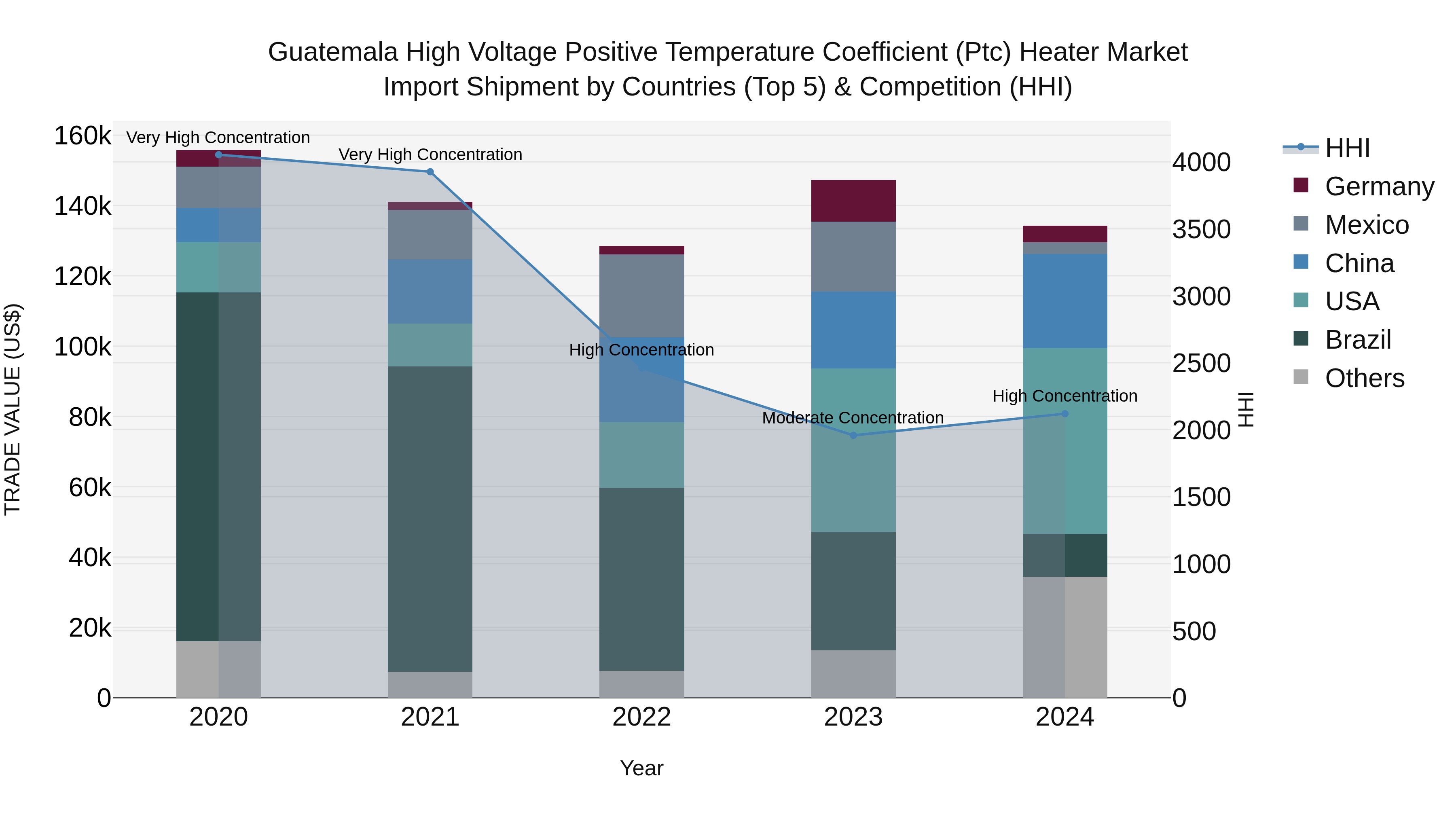 Guatemala High Voltage Positive Temperature Coefficient Ptc Heater Market Top 5 Importing Countries and Market Competition (HHI) Analysis