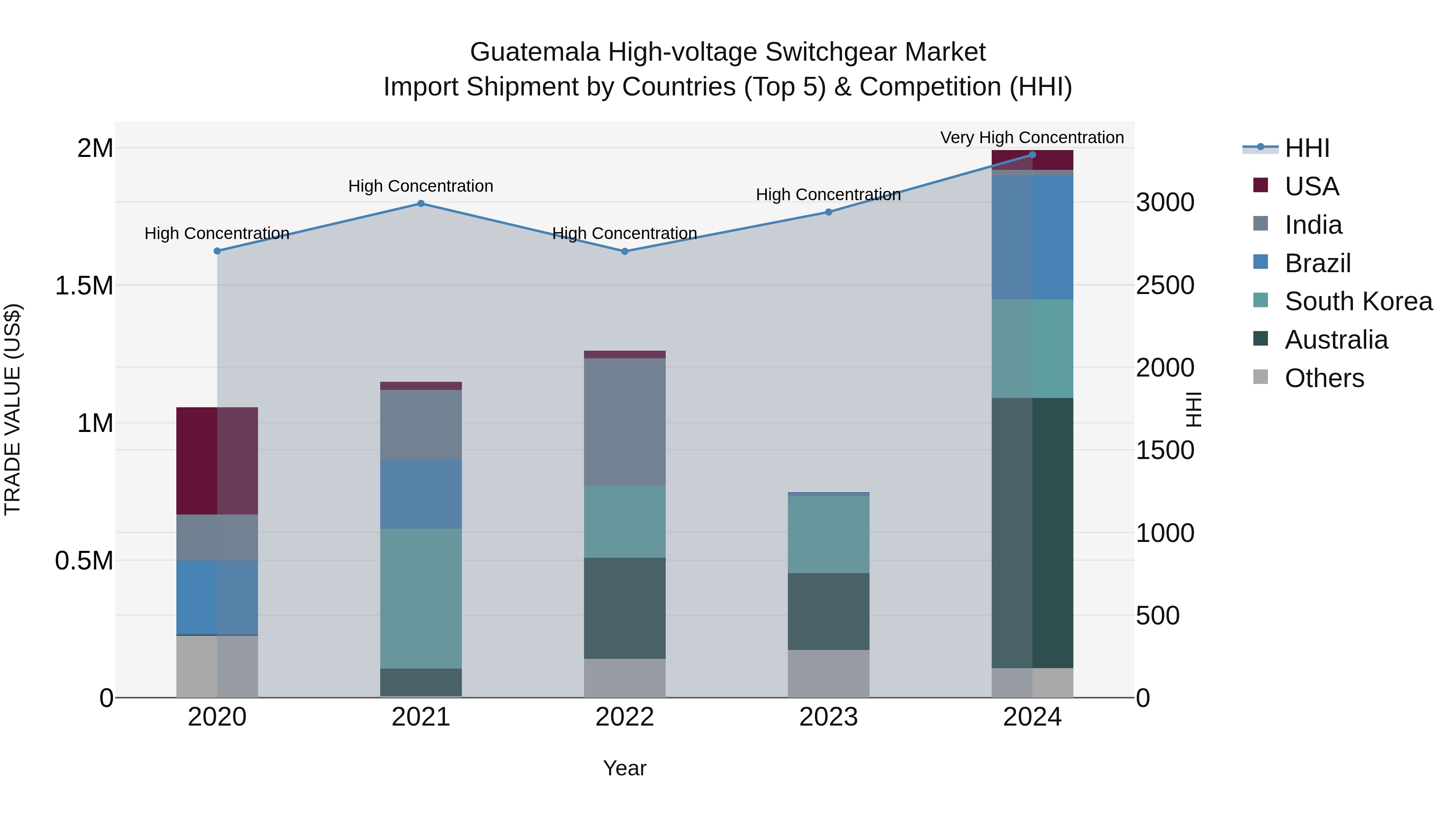 Guatemala High Voltage Switchgear Market Top 5 Importing Countries and Market Competition (HHI) Analysis