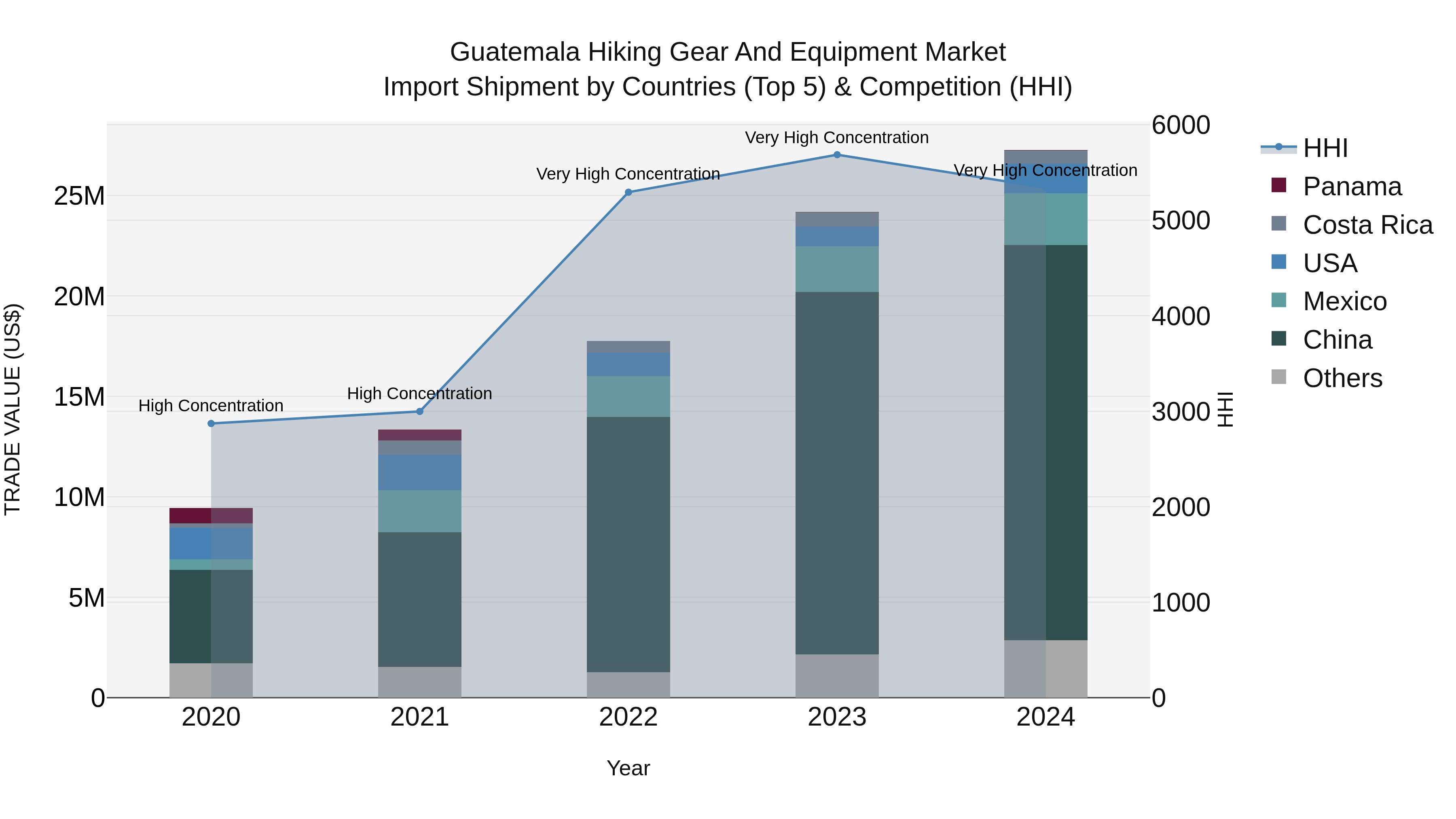 Guatemala Hiking Gear And Equipment Market Top 5 Importing Countries and Market Competition (HHI) Analysis
