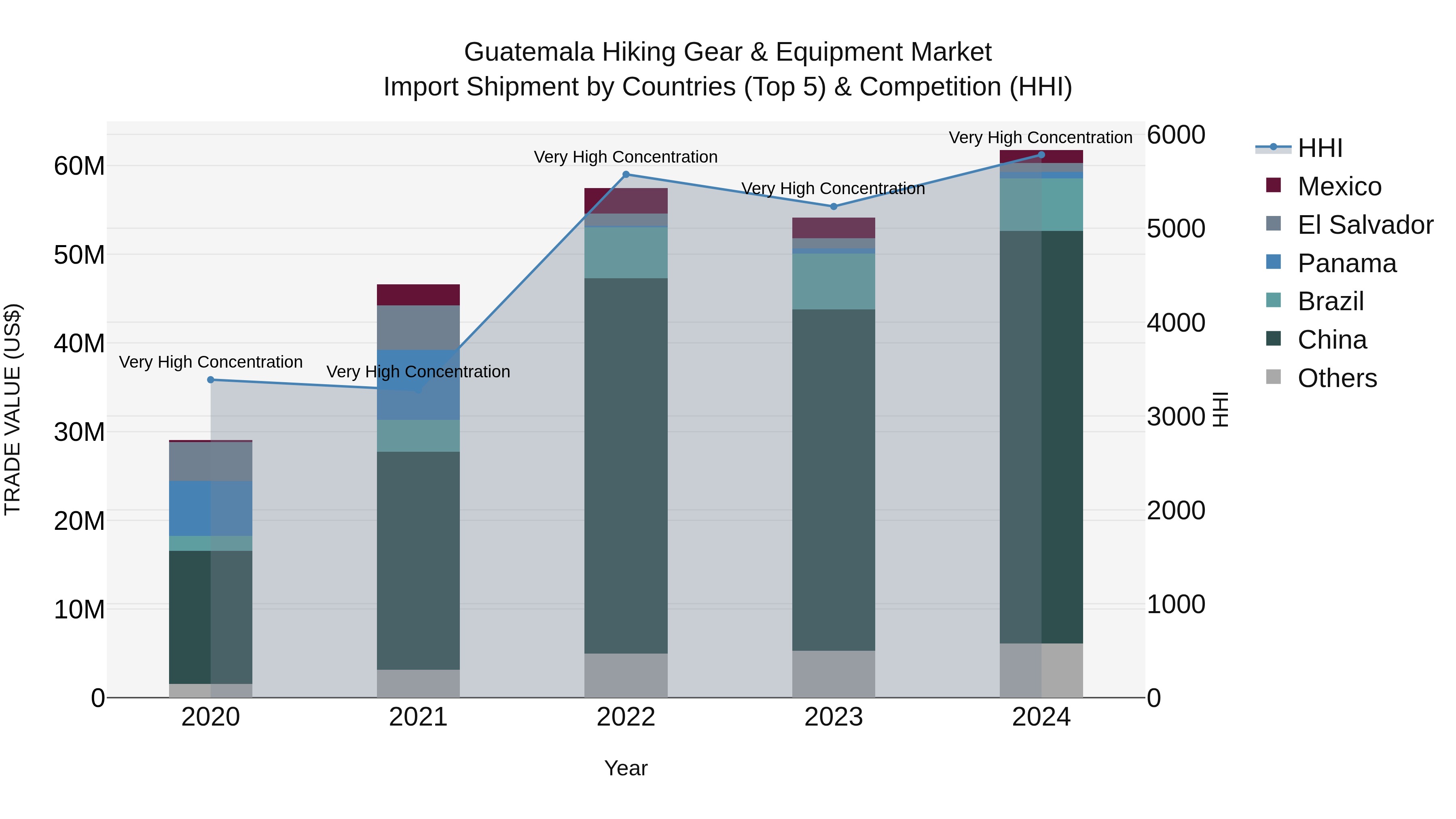 Guatemala Hiking Gear & Equipment Market Top 5 Importing Countries and Market Competition (HHI) Analysis