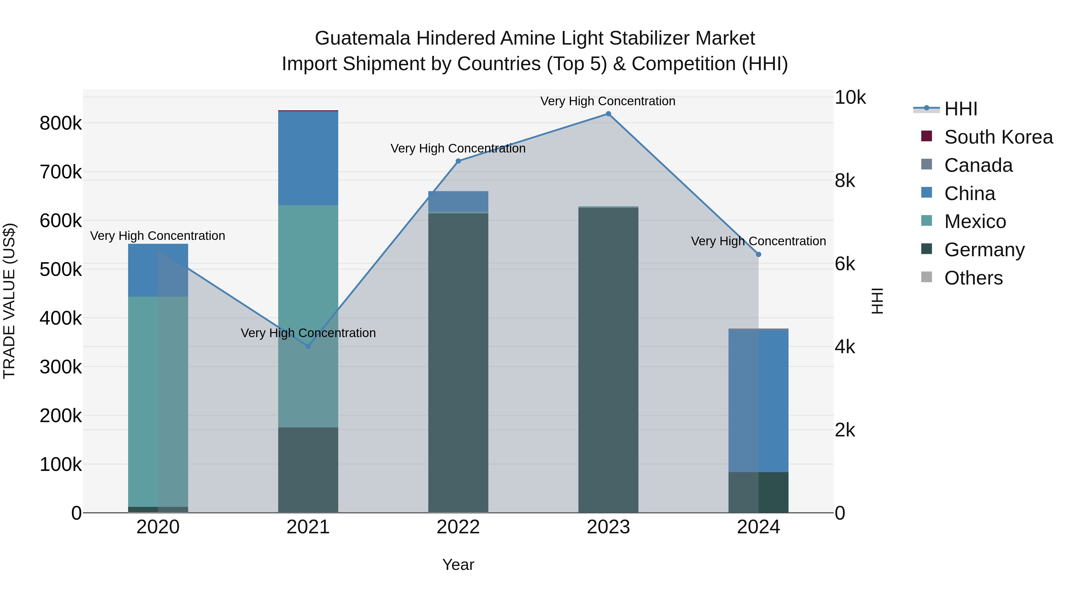 Guatemala Hindered Amine Light Stabilizer Market Top 5 Importing Countries and Market Competition (HHI) Analysis