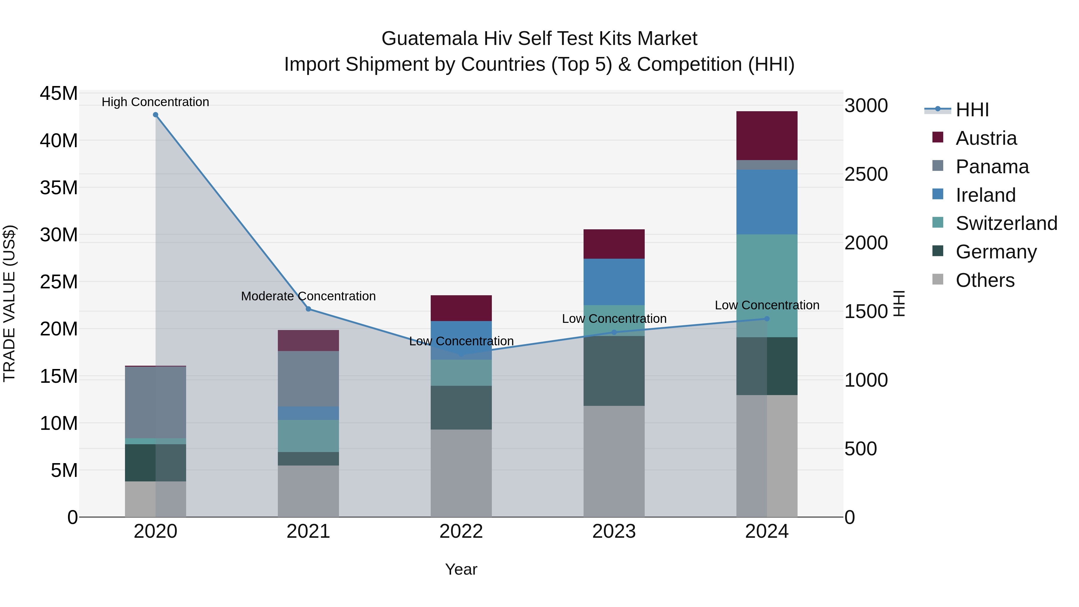 Guatemala Hiv Self Test Kits Market Top 5 Importing Countries and Market Competition (HHI) Analysis