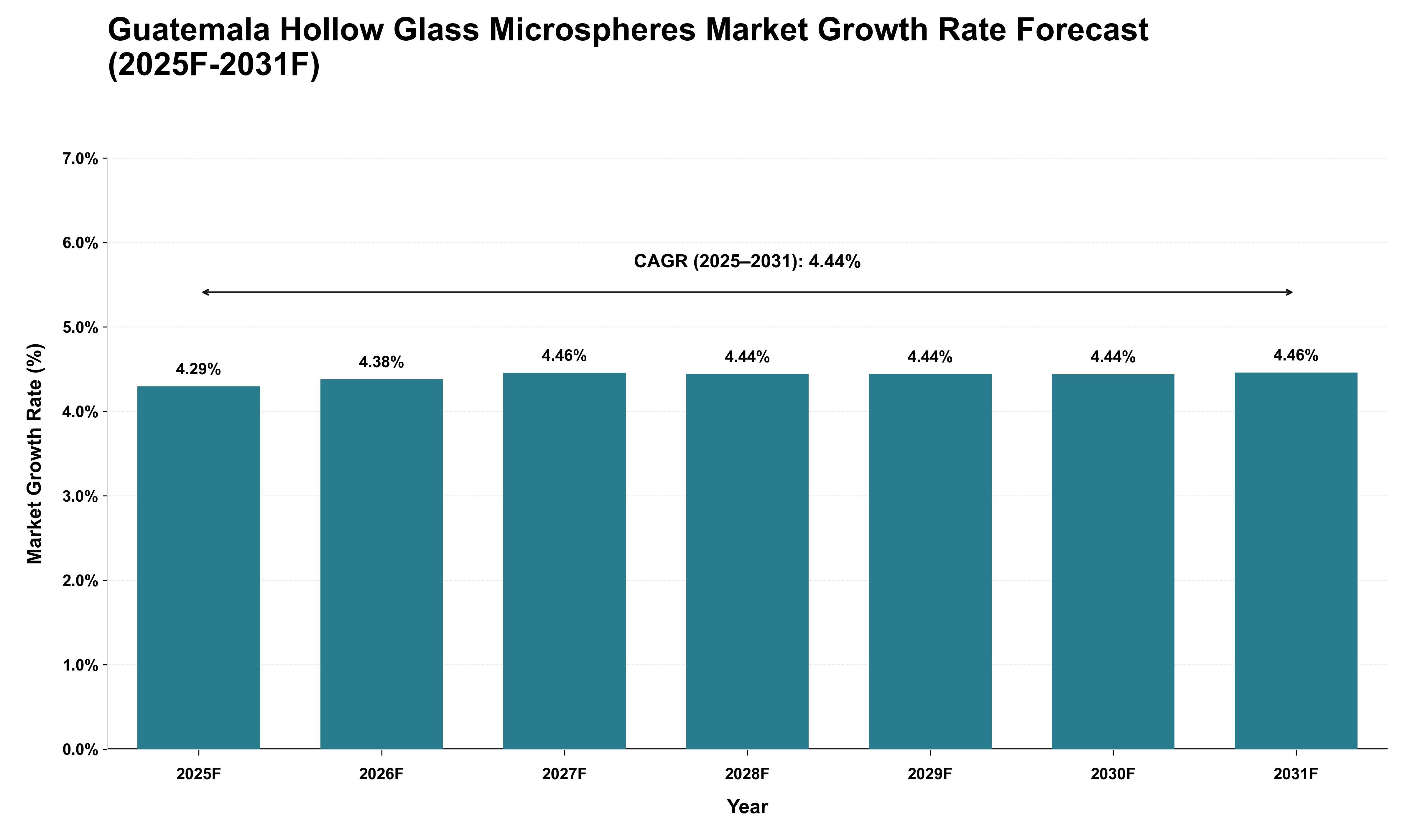 Guatemala Hollow Glass Microspheres Market Growth Rate Analysis (2025 - 2031)