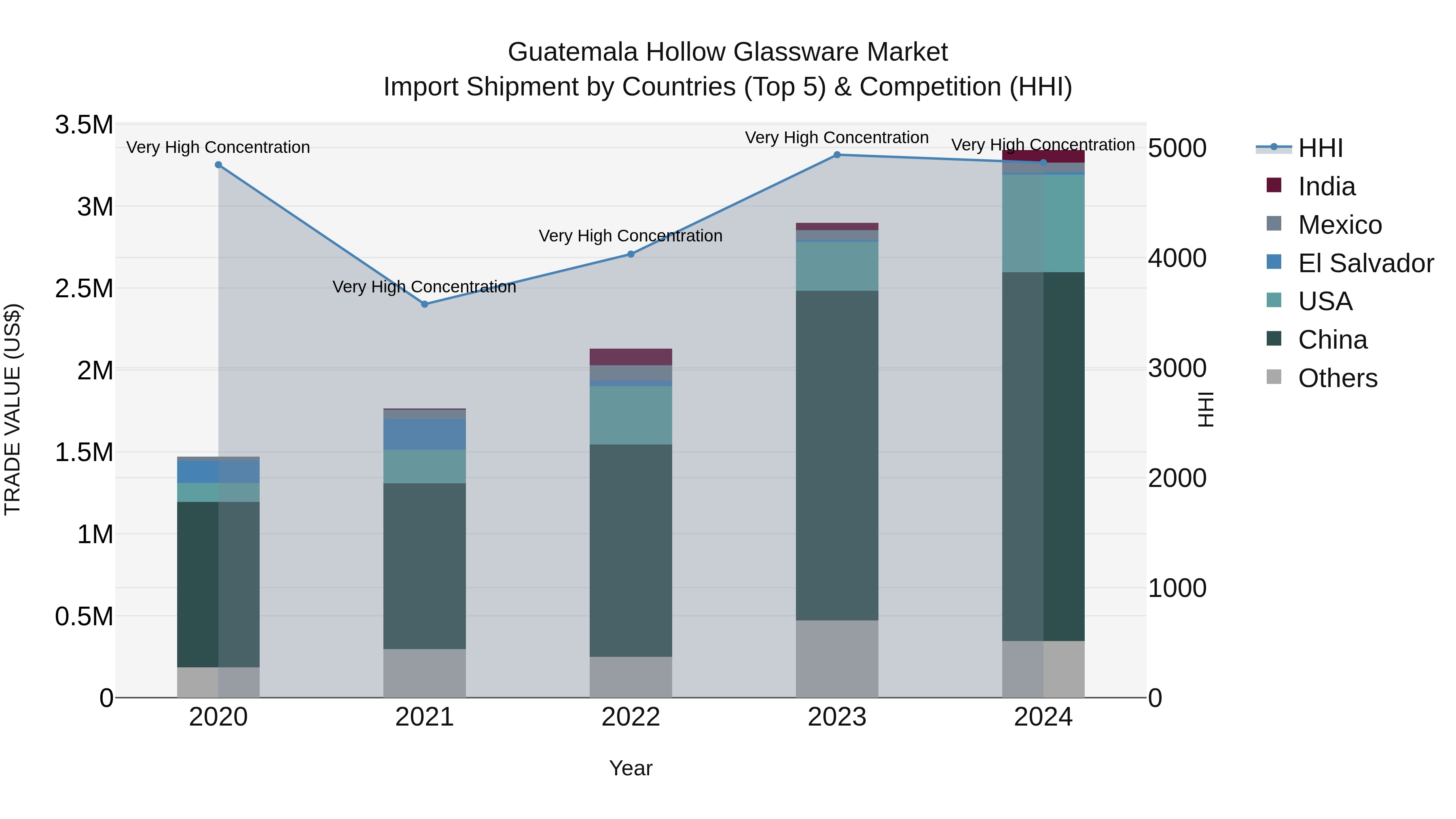 Guatemala Hollow Glassware Market Top 5 Importing Countries and Market Competition (HHI) Analysis
