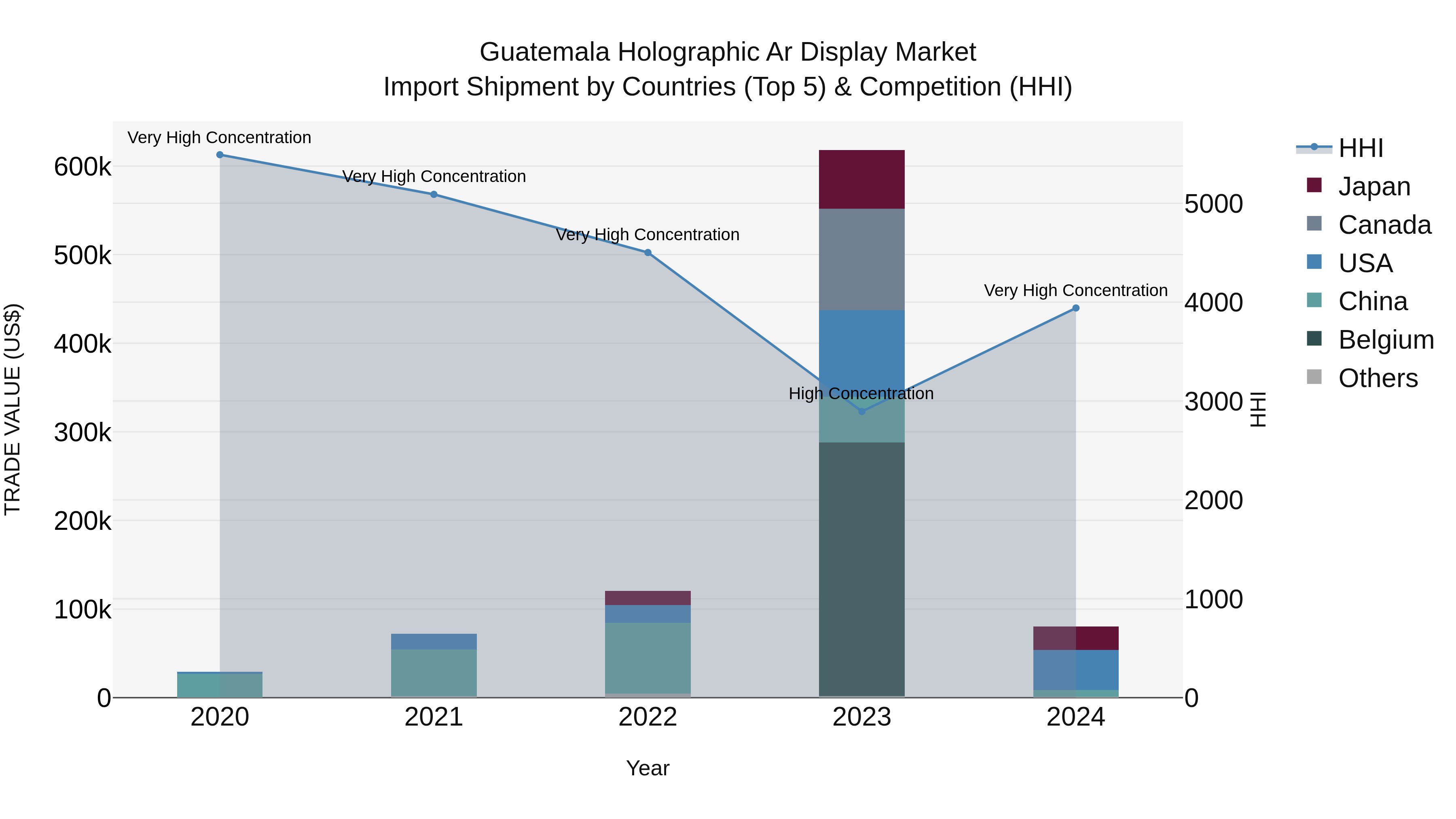 Guatemala Holographic Ar Display Market Top 5 Importing Countries and Market Competition (HHI) Analysis