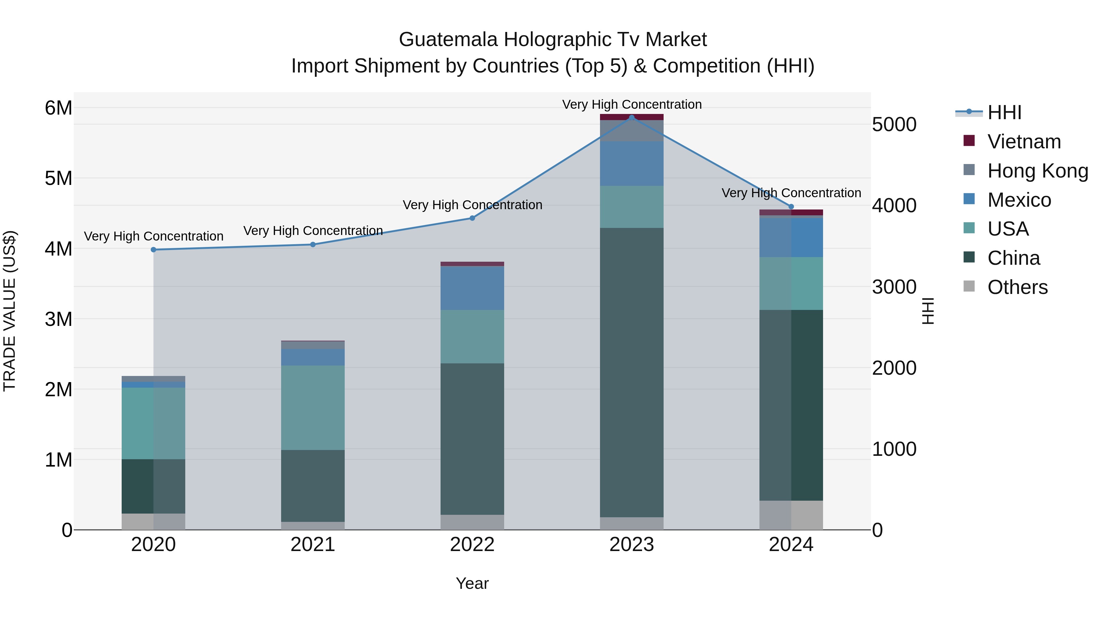 Guatemala Holographic Tv Market Top 5 Importing Countries and Market Competition (HHI) Analysis