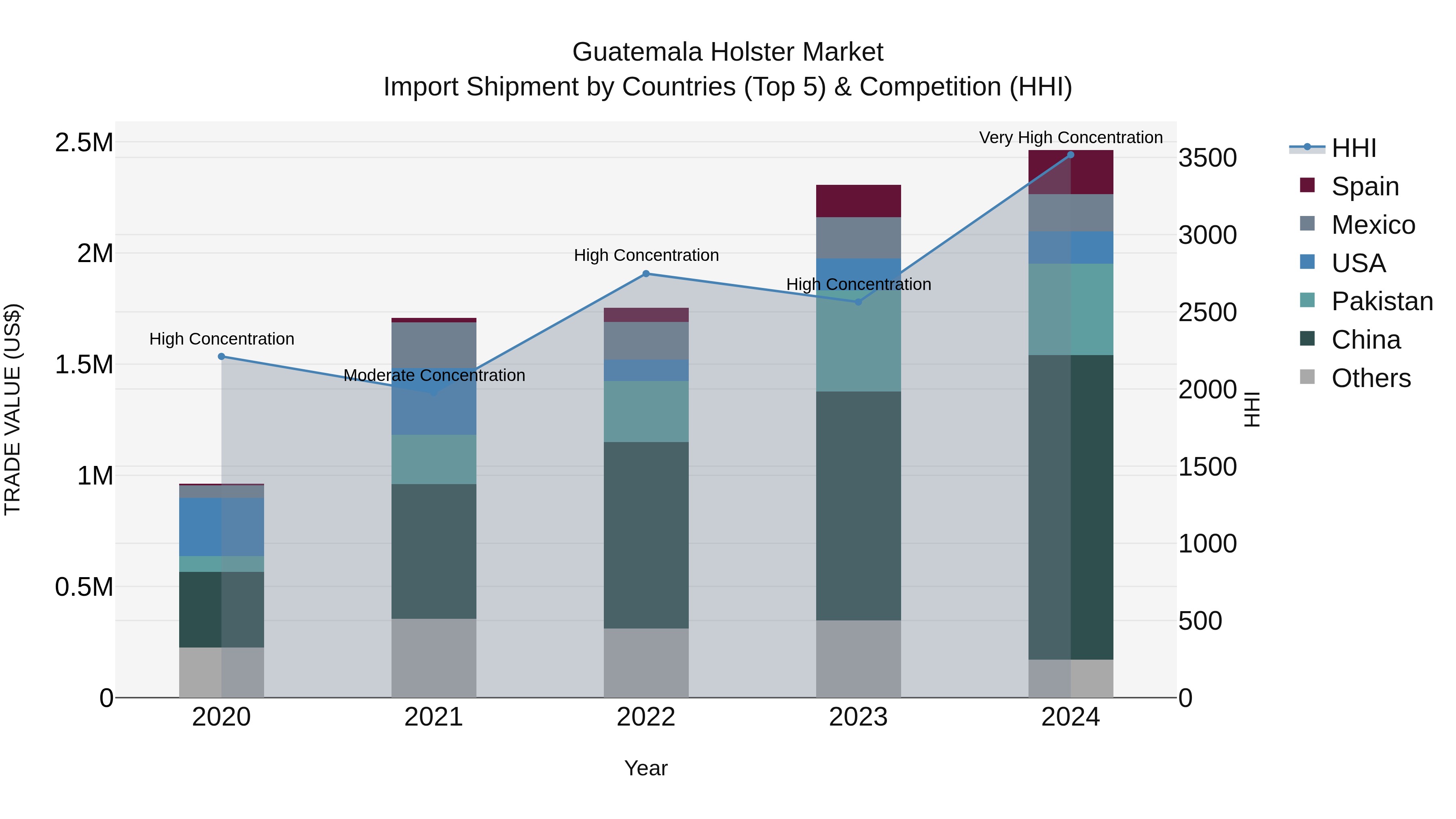 Guatemala Holster Market Top 5 Importing Countries and Market Competition (HHI) Analysis
