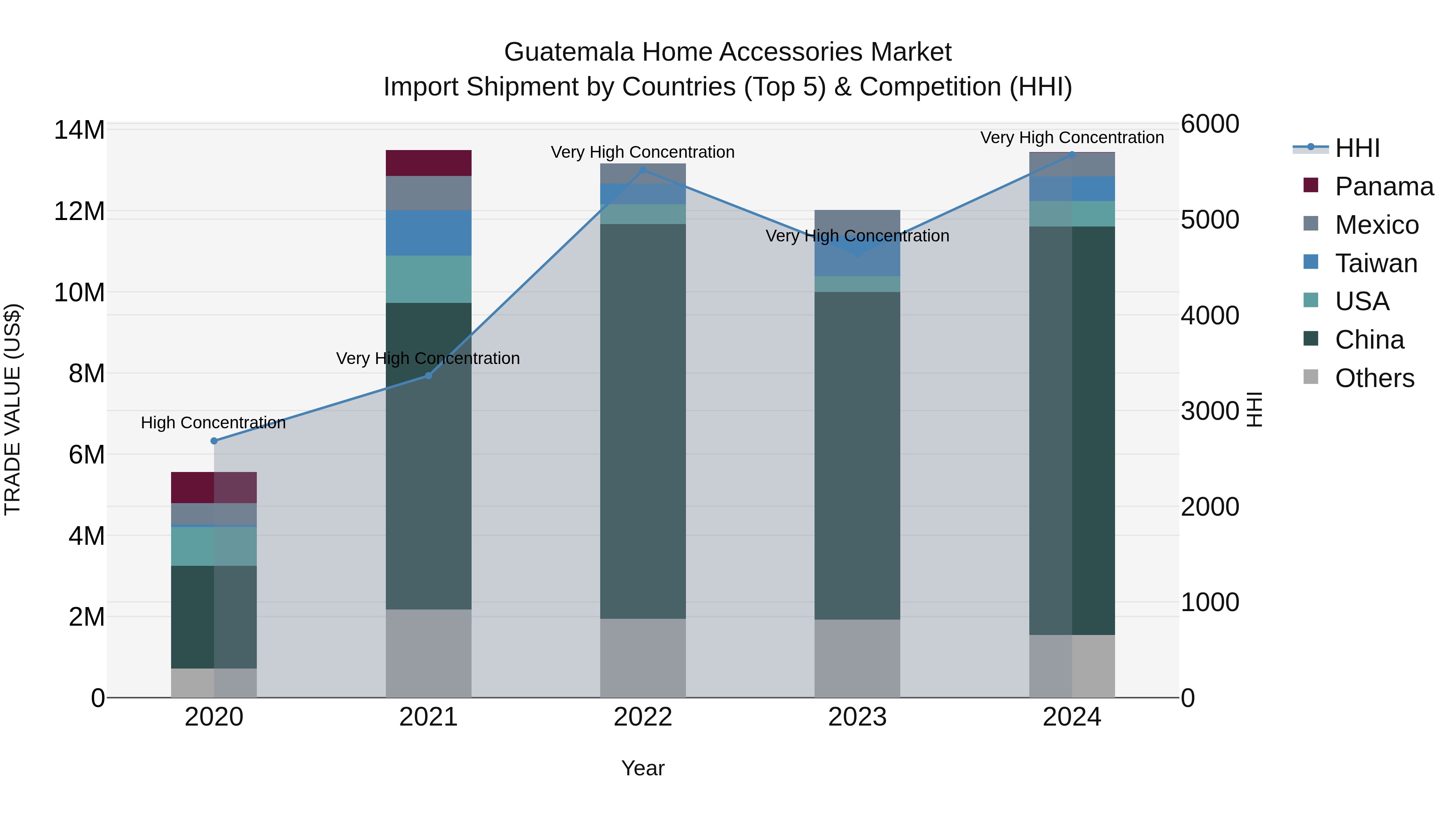 Guatemala Home Accessories Market Top 5 Importing Countries and Market Competition (HHI) Analysis