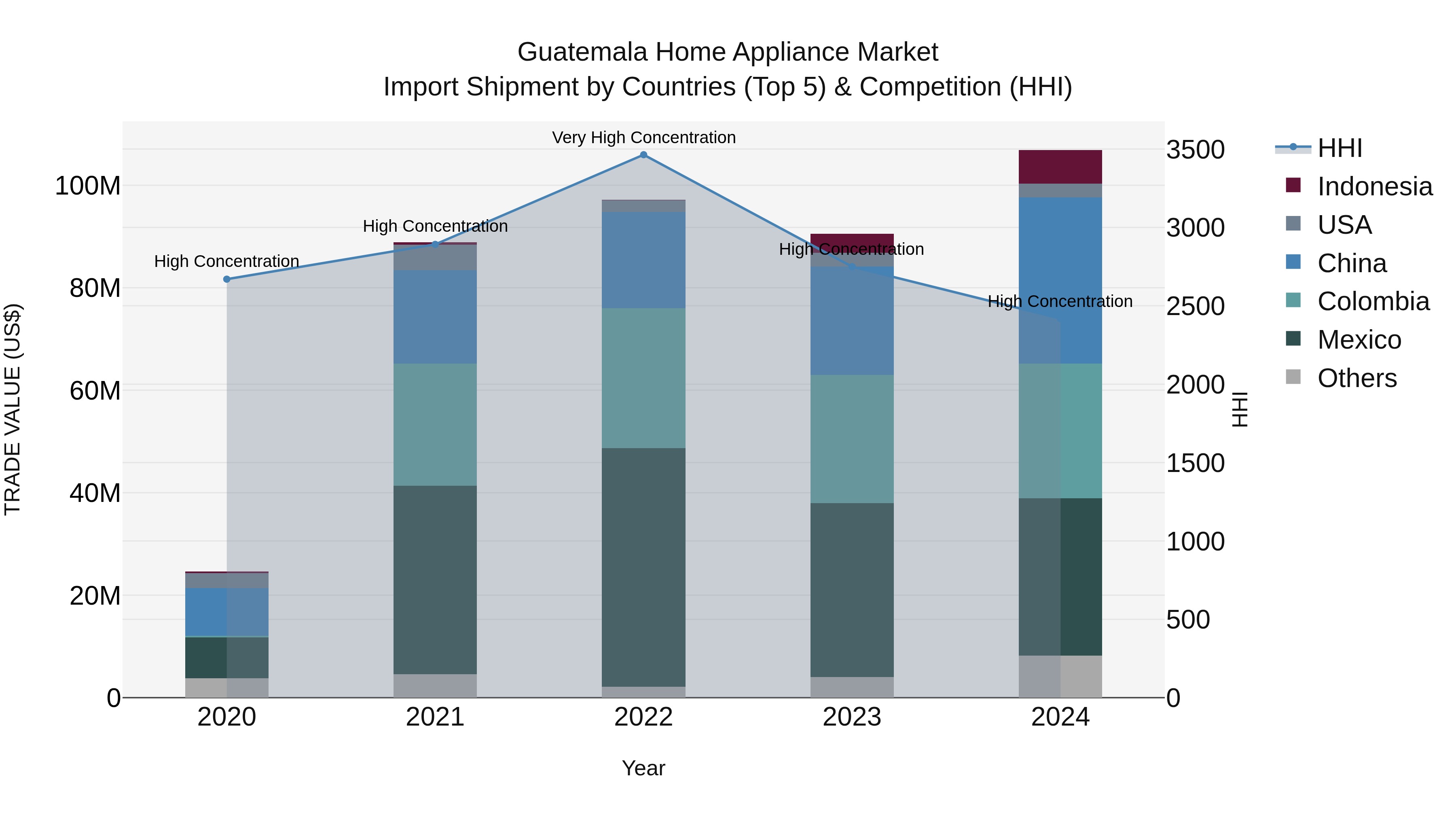 Guatemala Home Appliance Market Top 5 Importing Countries and Market Competition (HHI) Analysis