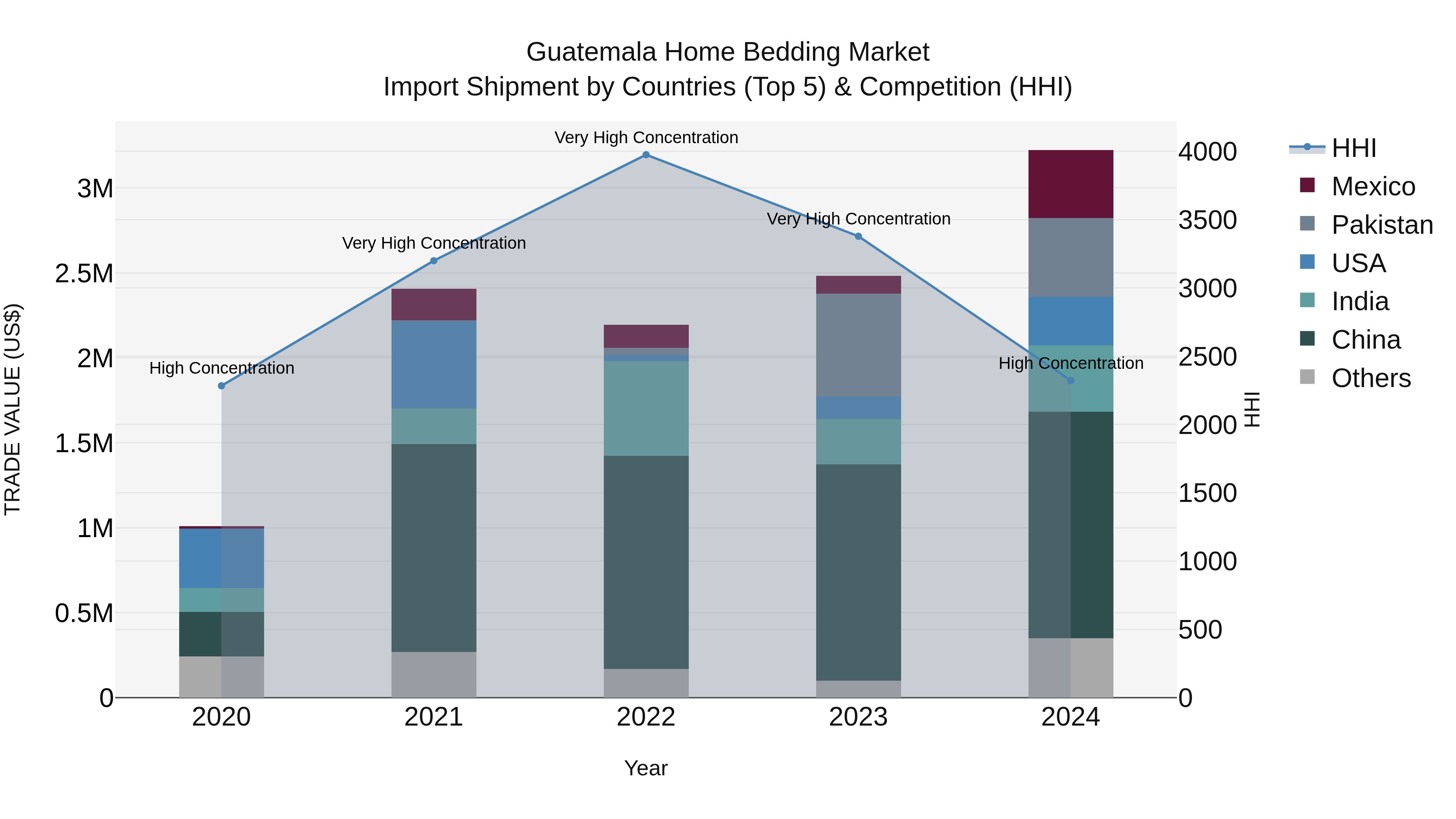 Guatemala Home Bedding Market Top 5 Importing Countries and Market Competition (HHI) Analysis