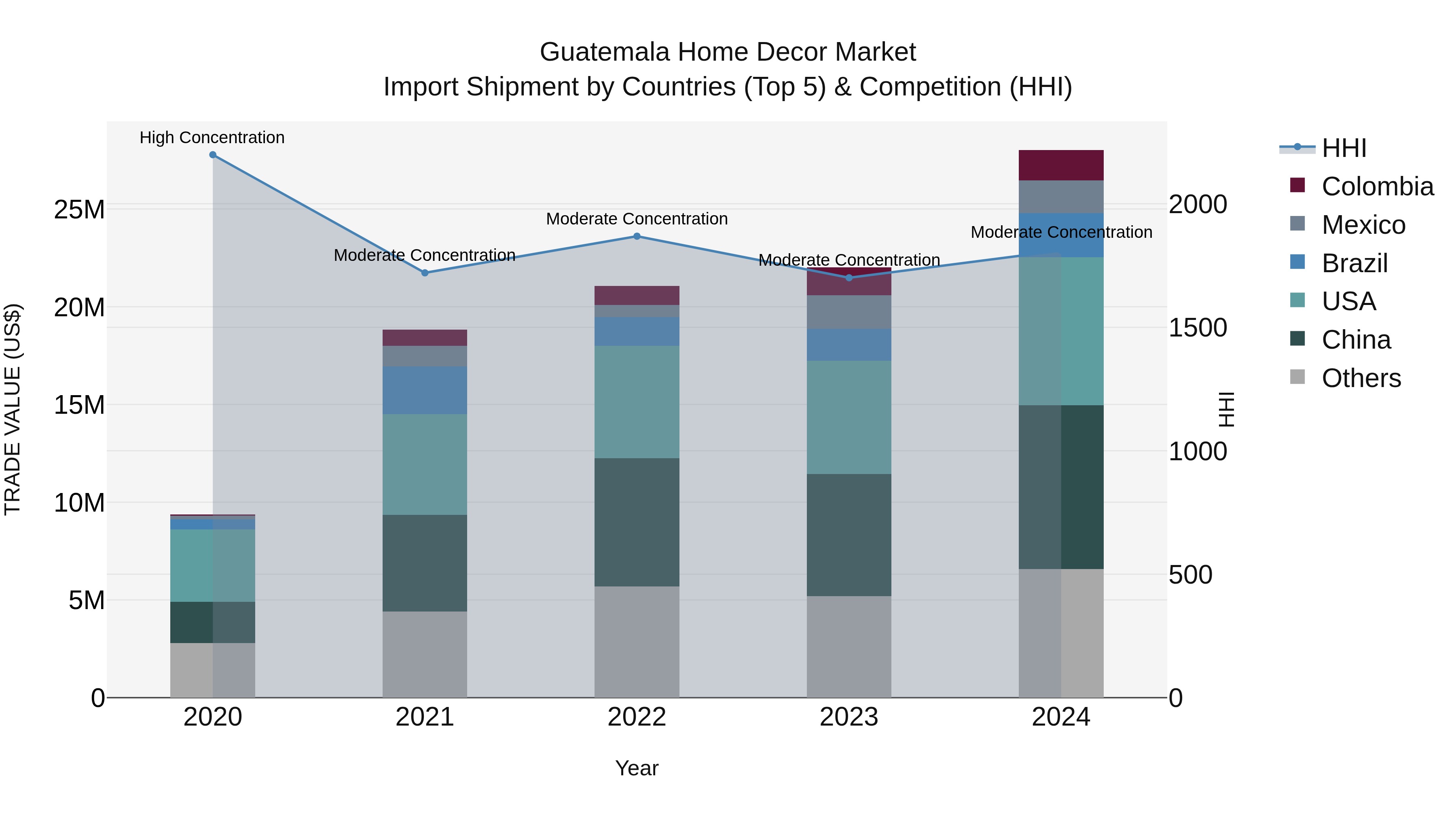 Guatemala Home Decor Market Top 5 Importing Countries and Market Competition (HHI) Analysis
