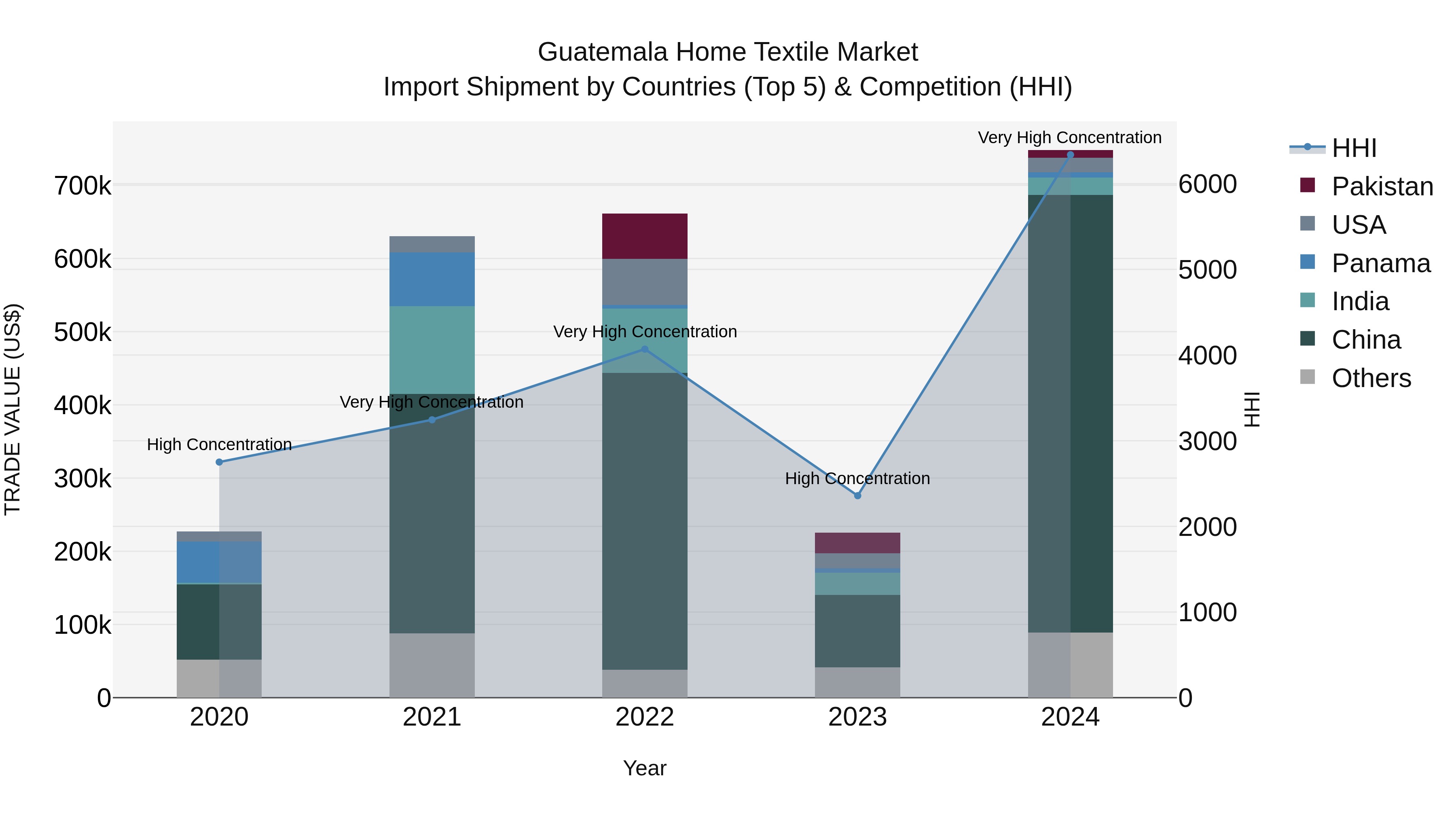 Guatemala Home Textile Market Top 5 Importing Countries and Market Competition (HHI) Analysis