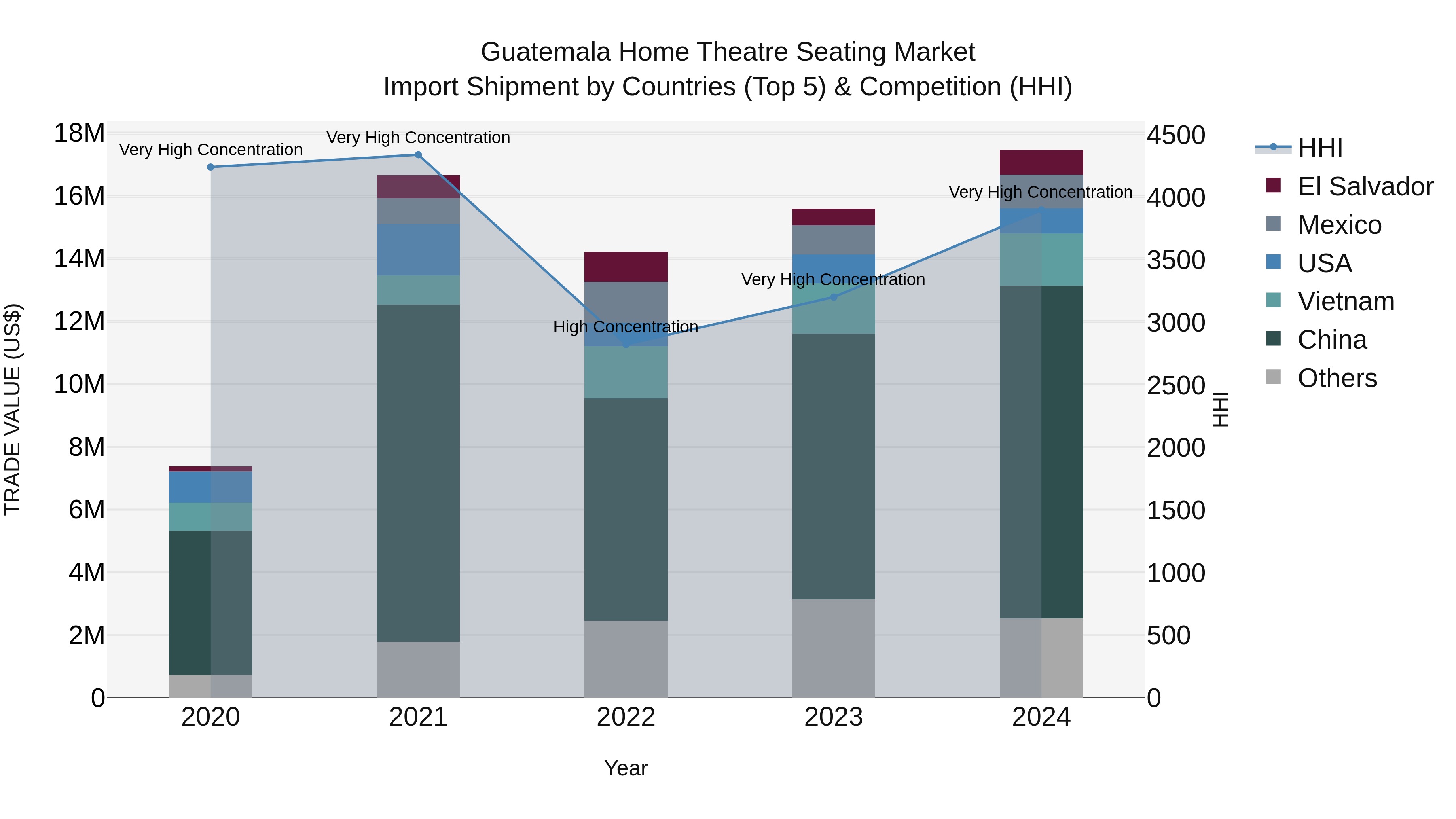 Guatemala Home Theatre Seating Market Top 5 Importing Countries and Market Competition (HHI) Analysis