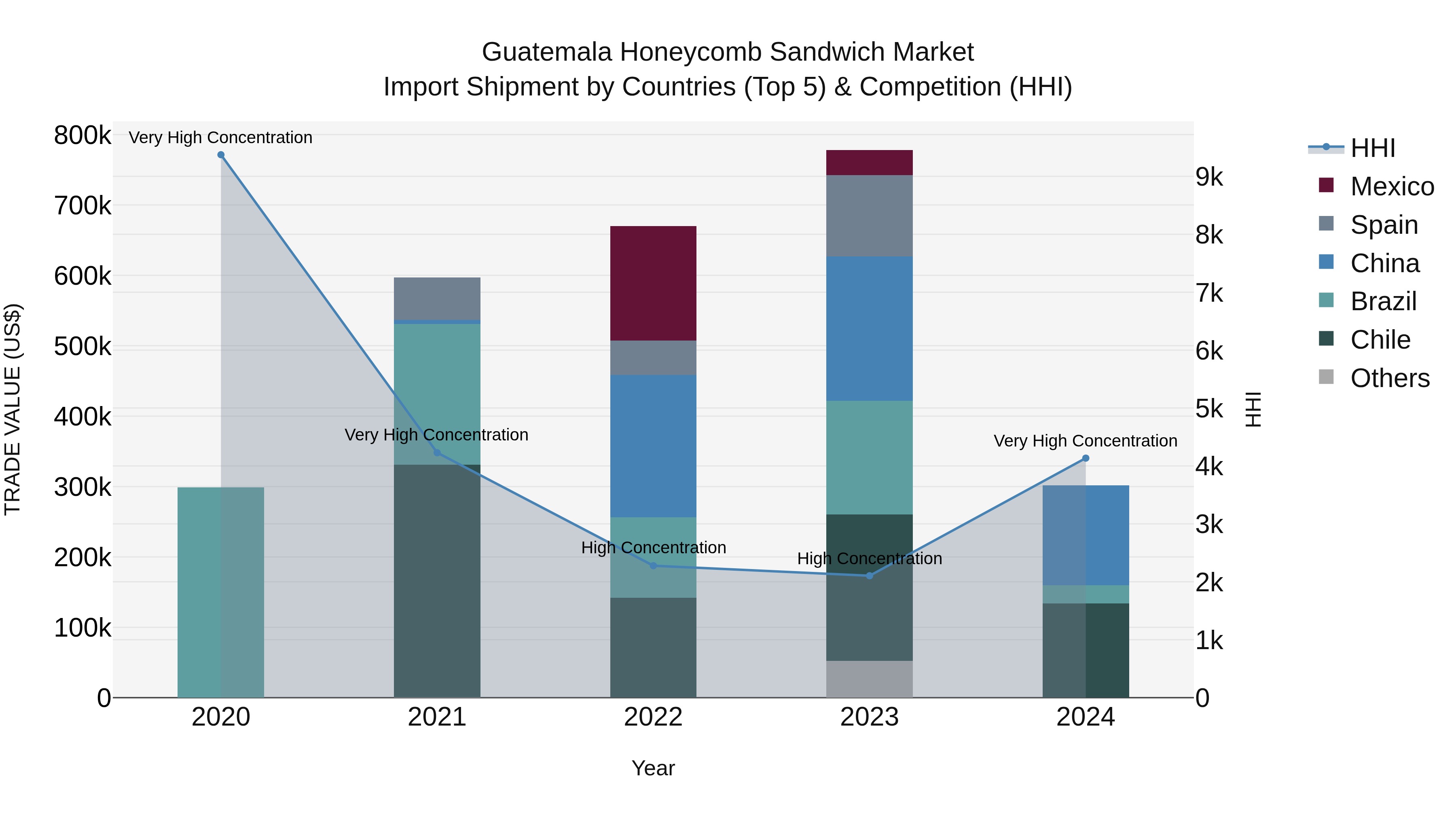 Guatemala Honeycomb Sandwich Market Top 5 Importing Countries and Market Competition (HHI) Analysis