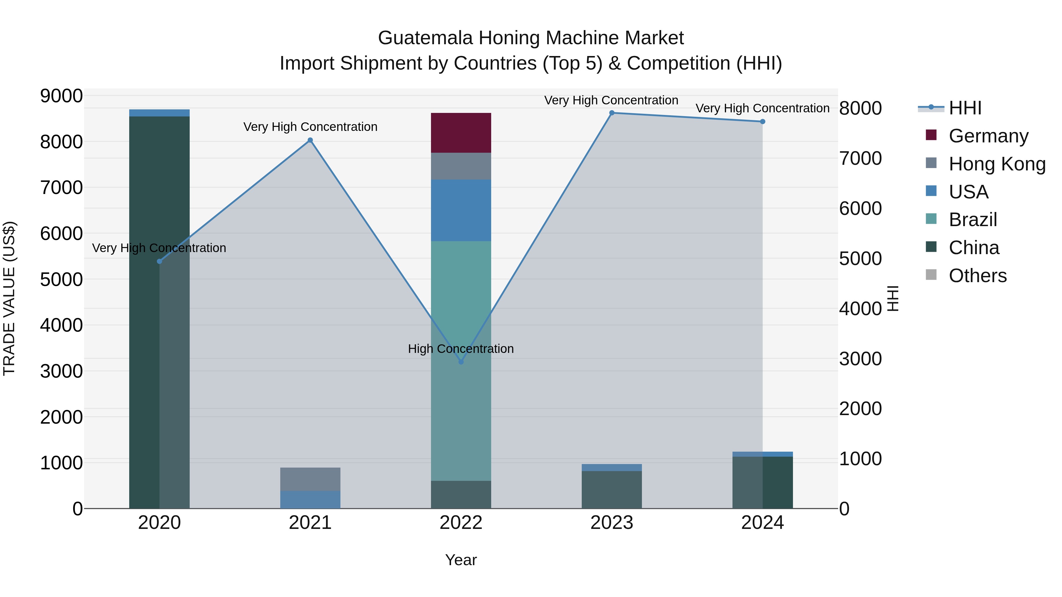 Guatemala Honing Machine Market Top 5 Importing Countries and Market Competition (HHI) Analysis