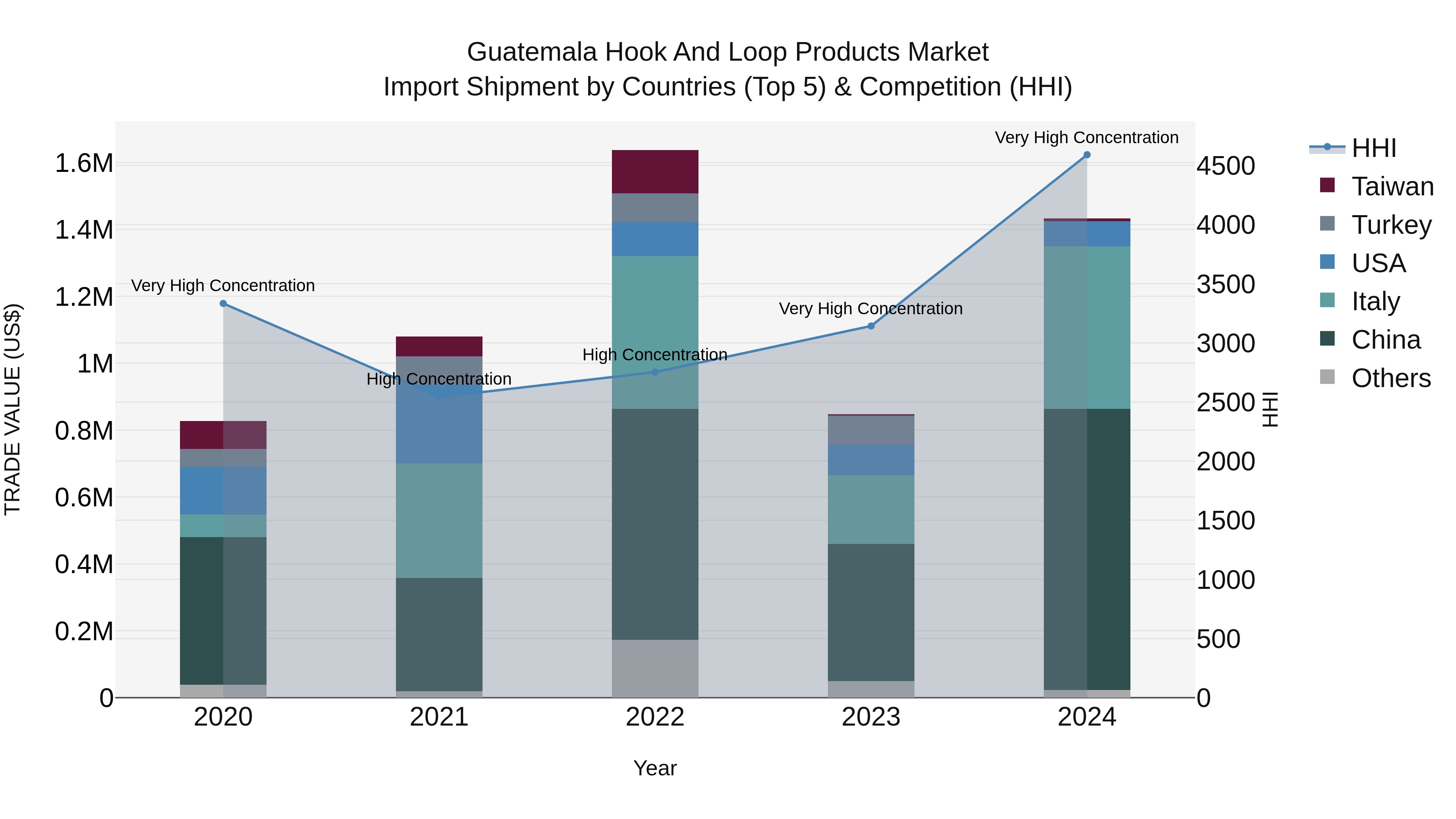 Guatemala Hook And Loop Products Market Top 5 Importing Countries and Market Competition (HHI) Analysis