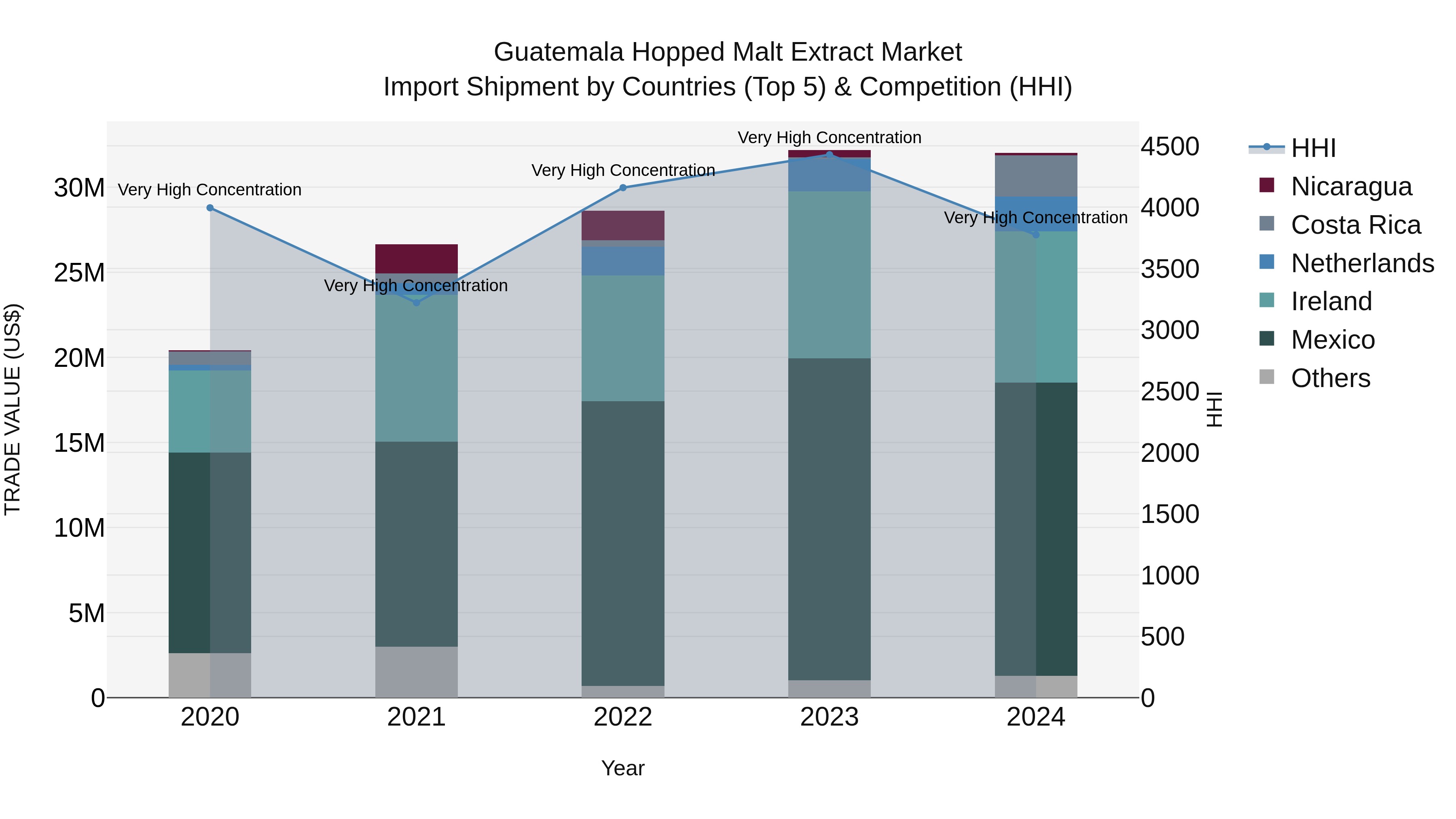 Guatemala Hopped Malt Extract Market Top 5 Importing Countries and Market Competition (HHI) Analysis