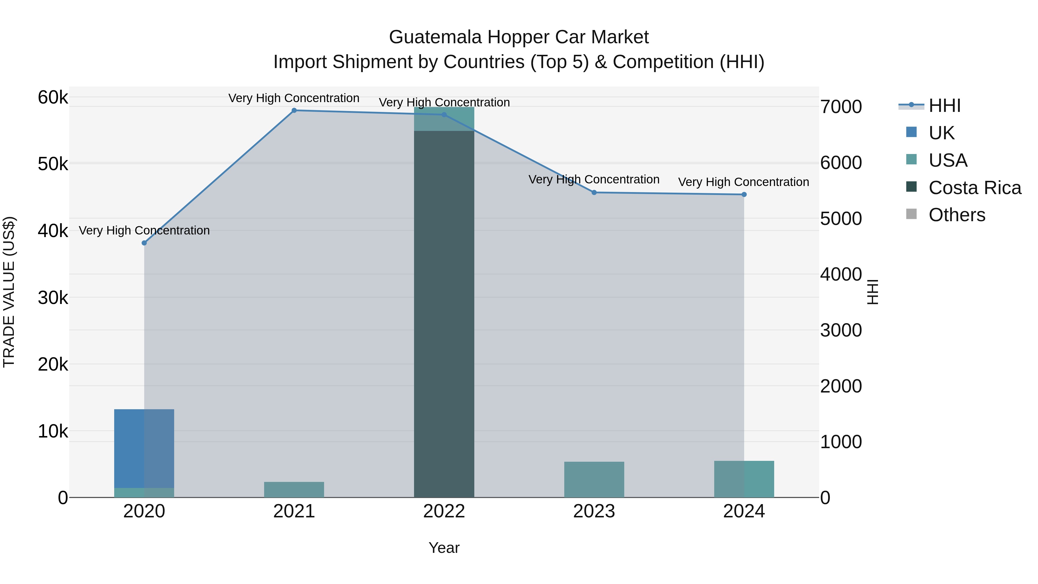Guatemala Hopper Car Market Top 5 Importing Countries and Market Competition (HHI) Analysis