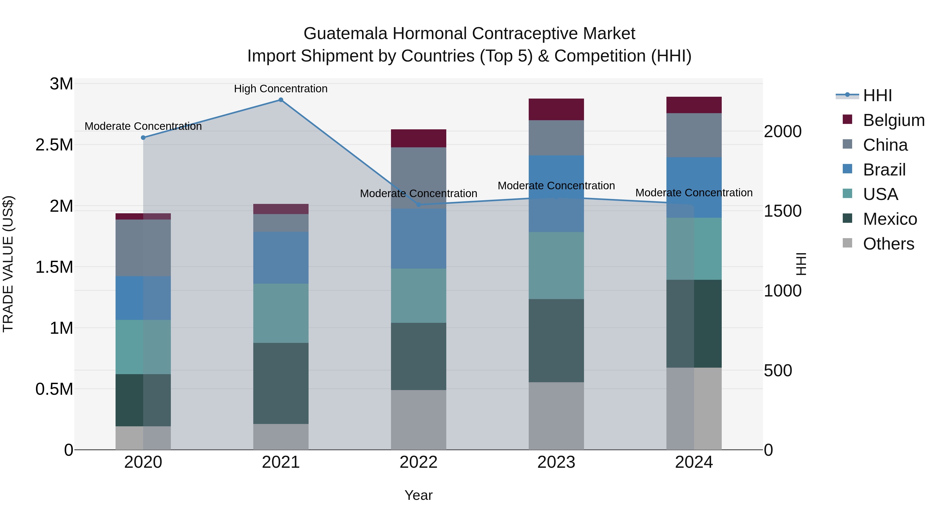 Guatemala Hormonal Contraceptive Market Top 5 Importing Countries and Market Competition (HHI) Analysis