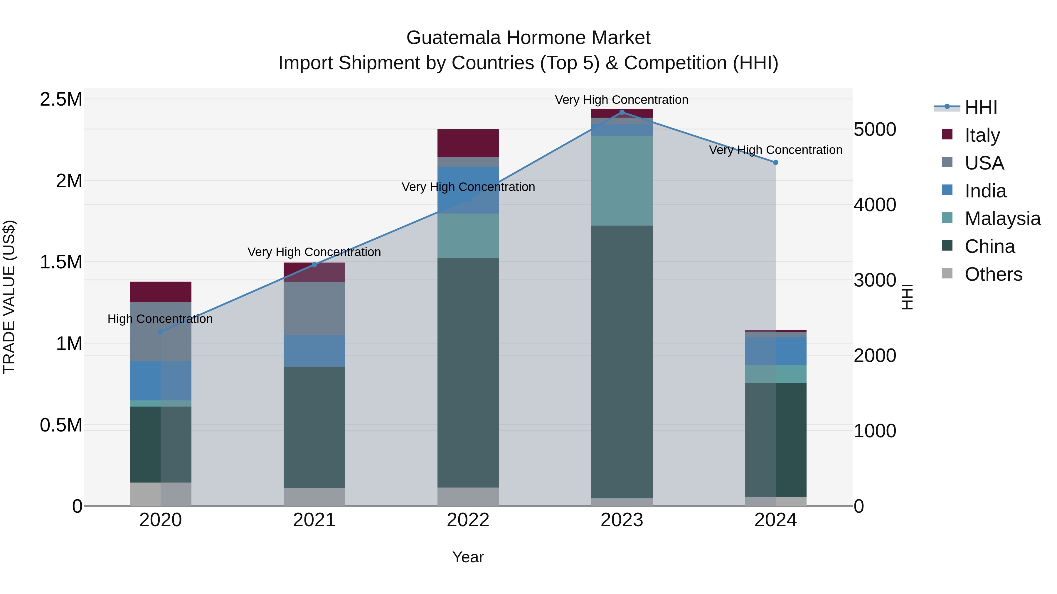 Guatemala Hormone Market Top 5 Importing Countries and Market Competition (HHI) Analysis