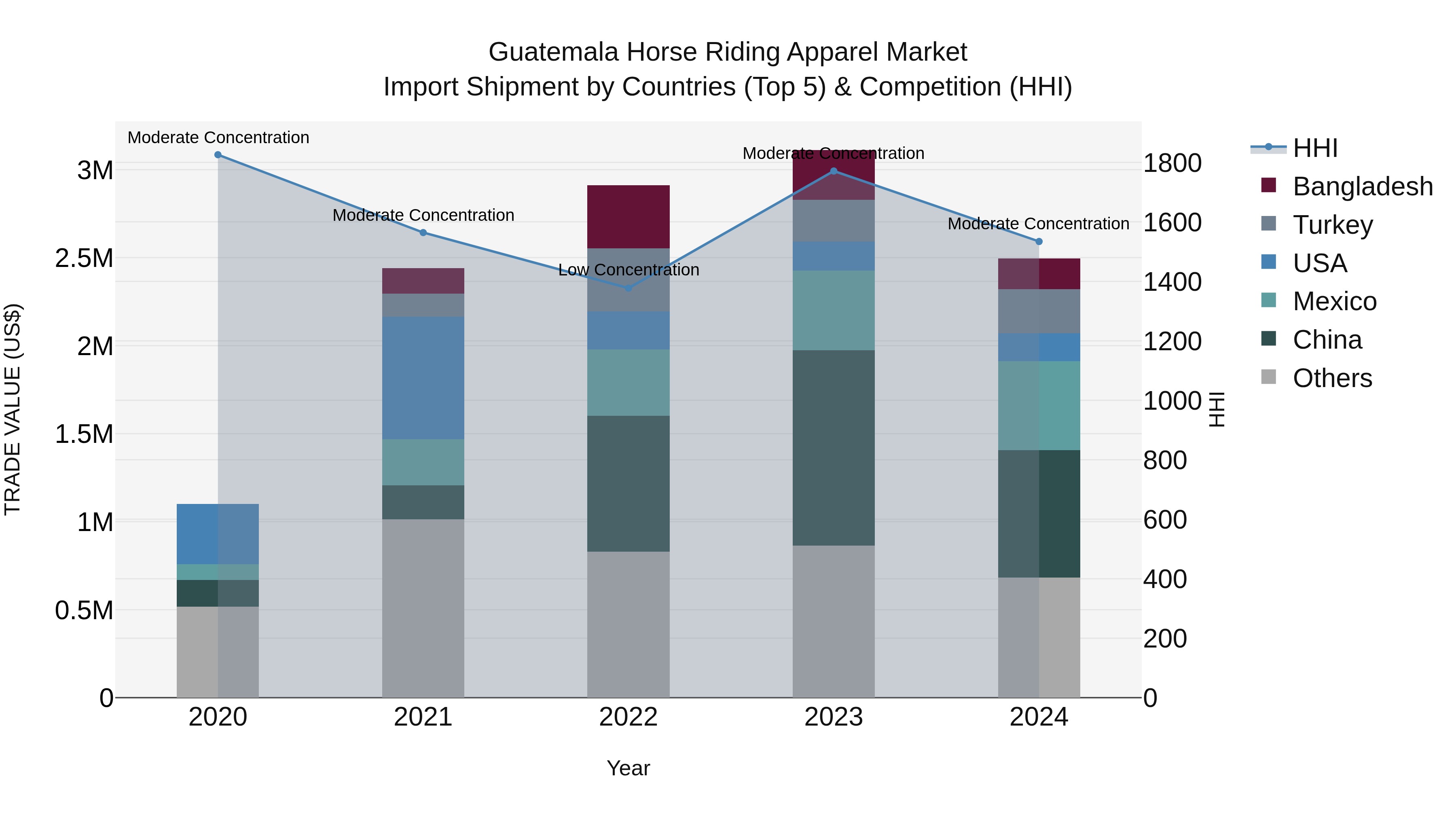 Guatemala Horse Riding Apparel Market Top 5 Importing Countries and Market Competition (HHI) Analysis