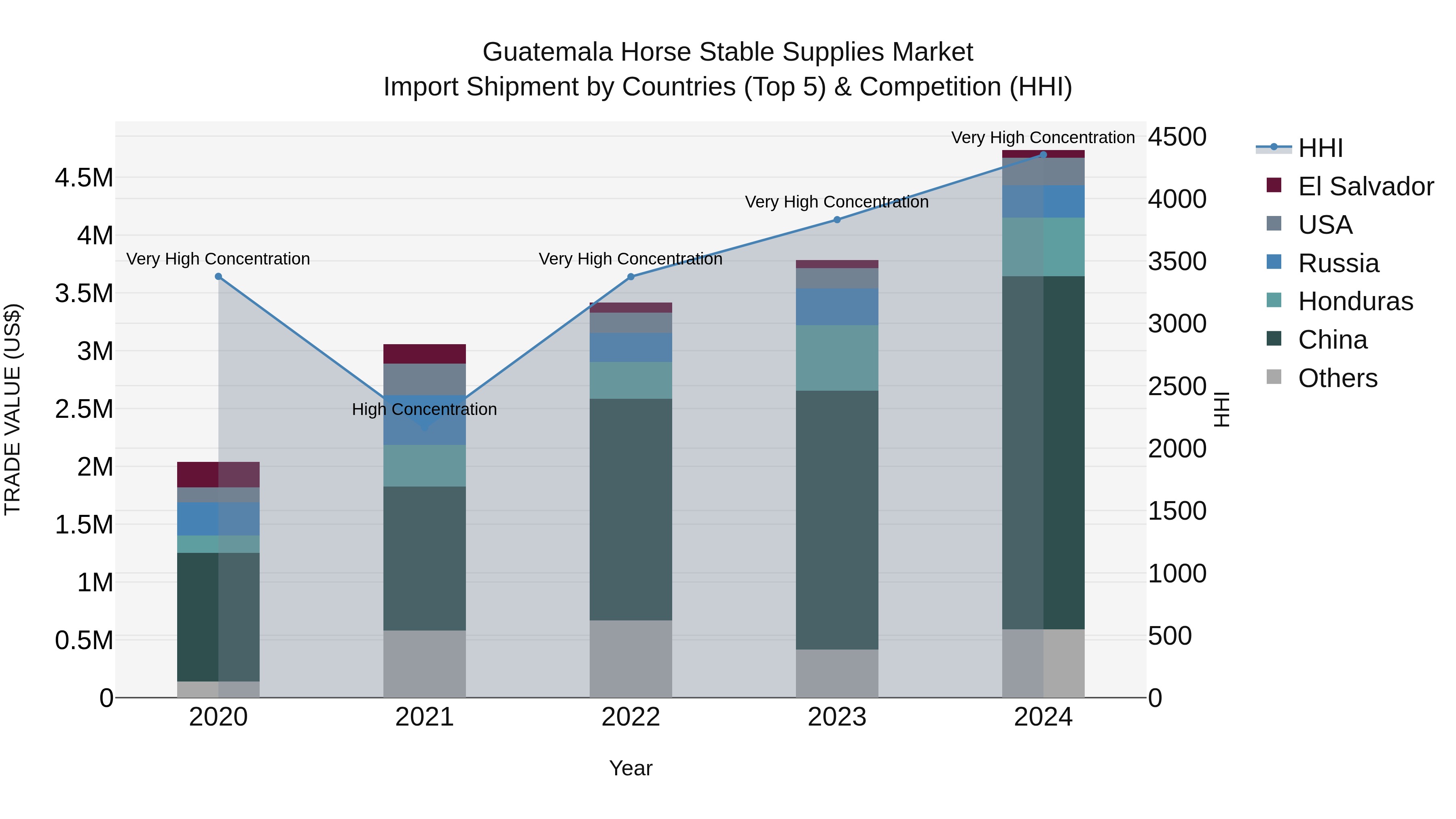 Guatemala Horse Stable Supplies Market Top 5 Importing Countries and Market Competition (HHI) Analysis
