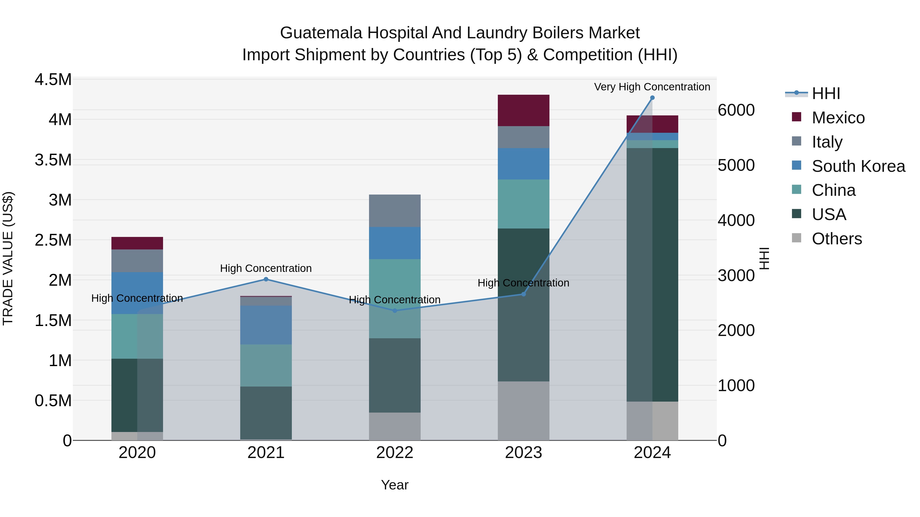 Guatemala Hospital And Laundry Boilers Market Top 5 Importing Countries and Market Competition (HHI) Analysis