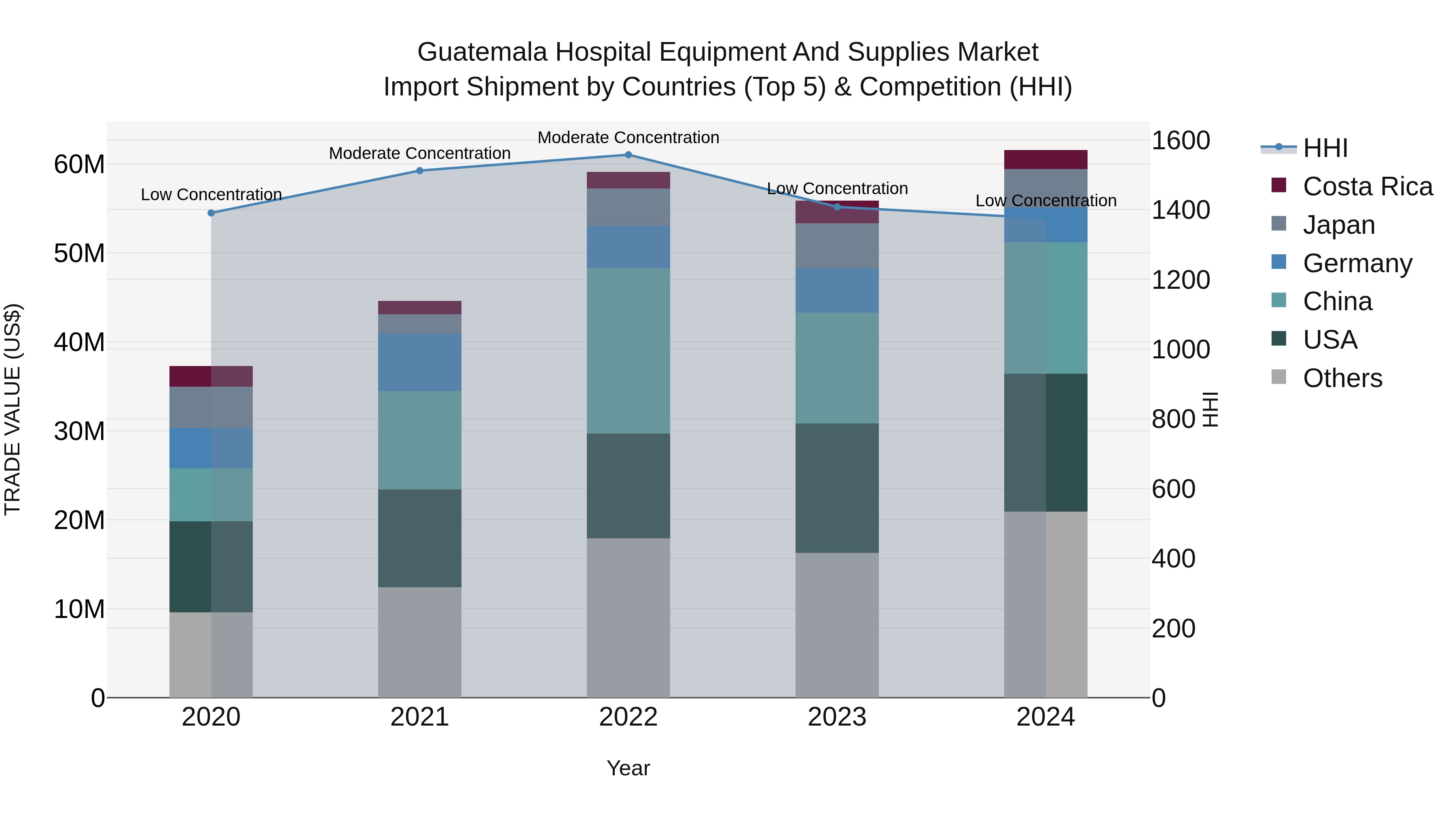 Guatemala Hospital Equipment And Supplies Market Top 5 Importing Countries and Market Competition (HHI) Analysis