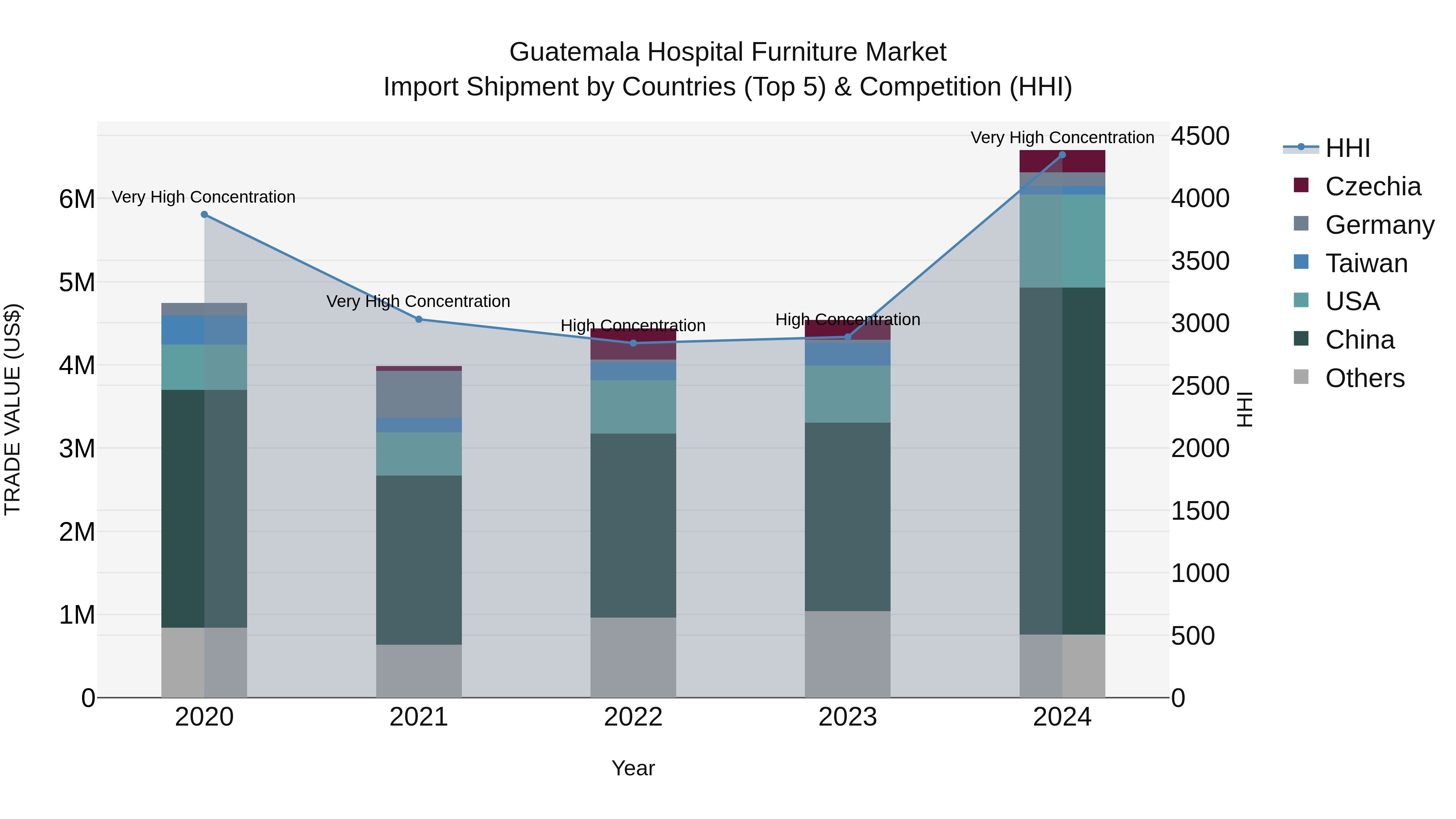 Guatemala Hospital Furniture Market Top 5 Importing Countries and Market Competition (HHI) Analysis