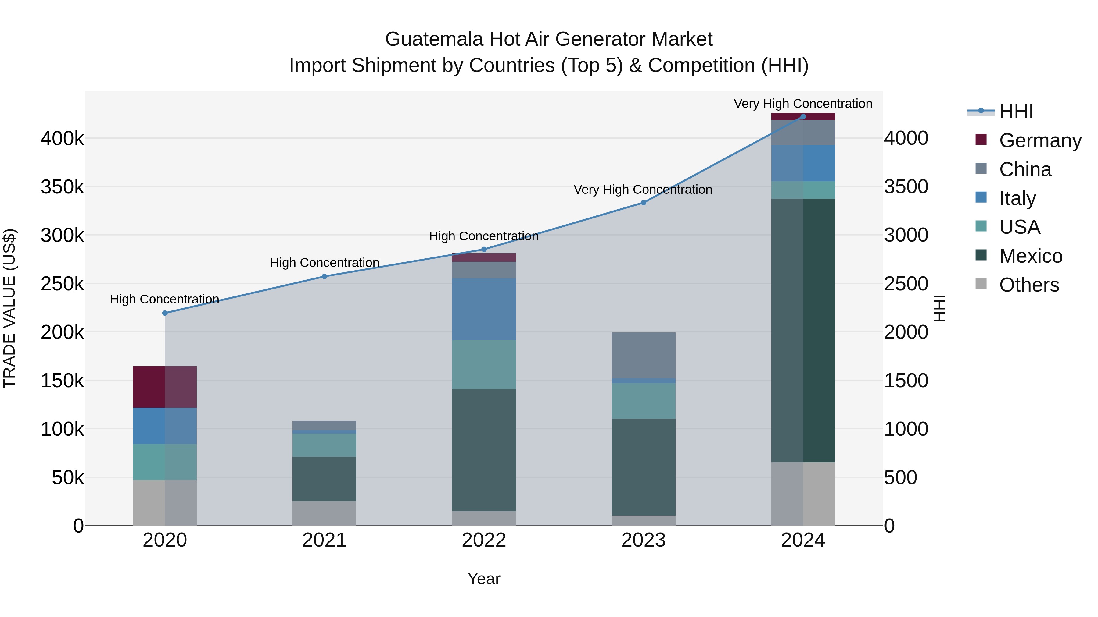 Guatemala Hot Air Generator Market Top 5 Importing Countries and Market Competition (HHI) Analysis