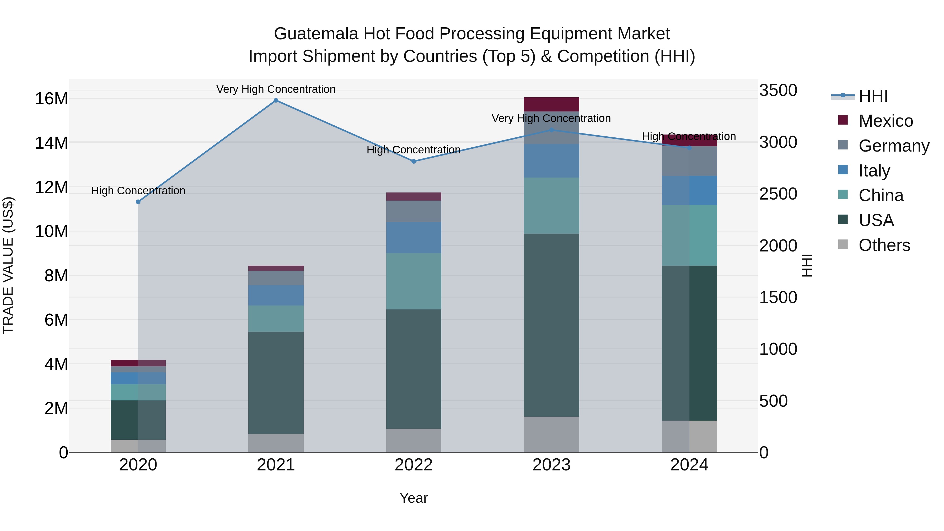 Guatemala Hot Food Processing Equipment Market Top 5 Importing Countries and Market Competition (HHI) Analysis