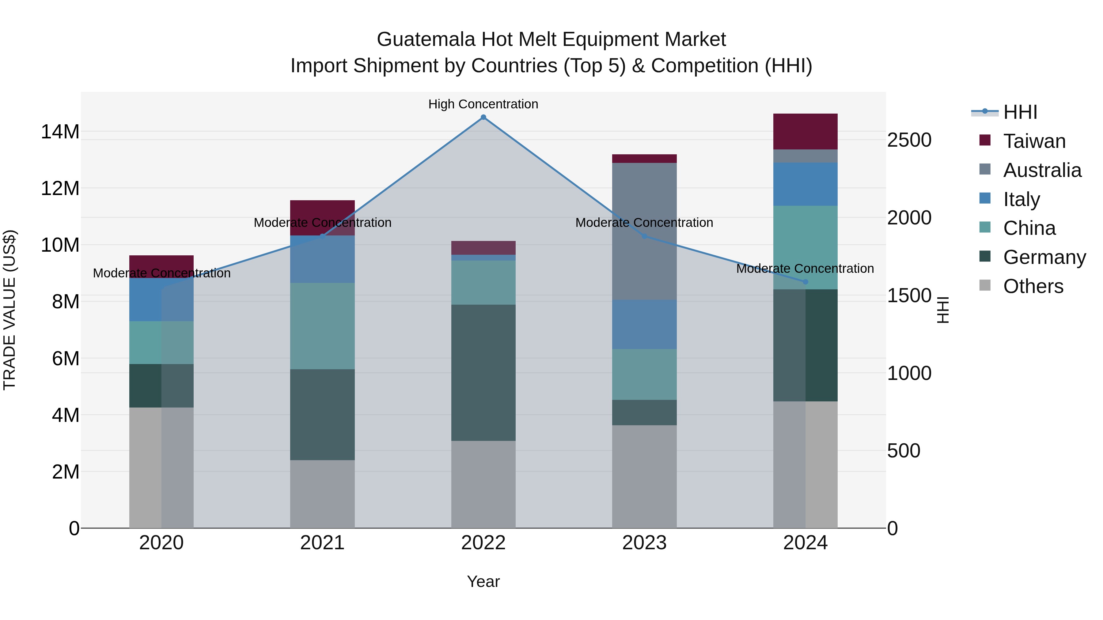 Guatemala Hot Melt Equipment Market Top 5 Importing Countries and Market Competition (HHI) Analysis