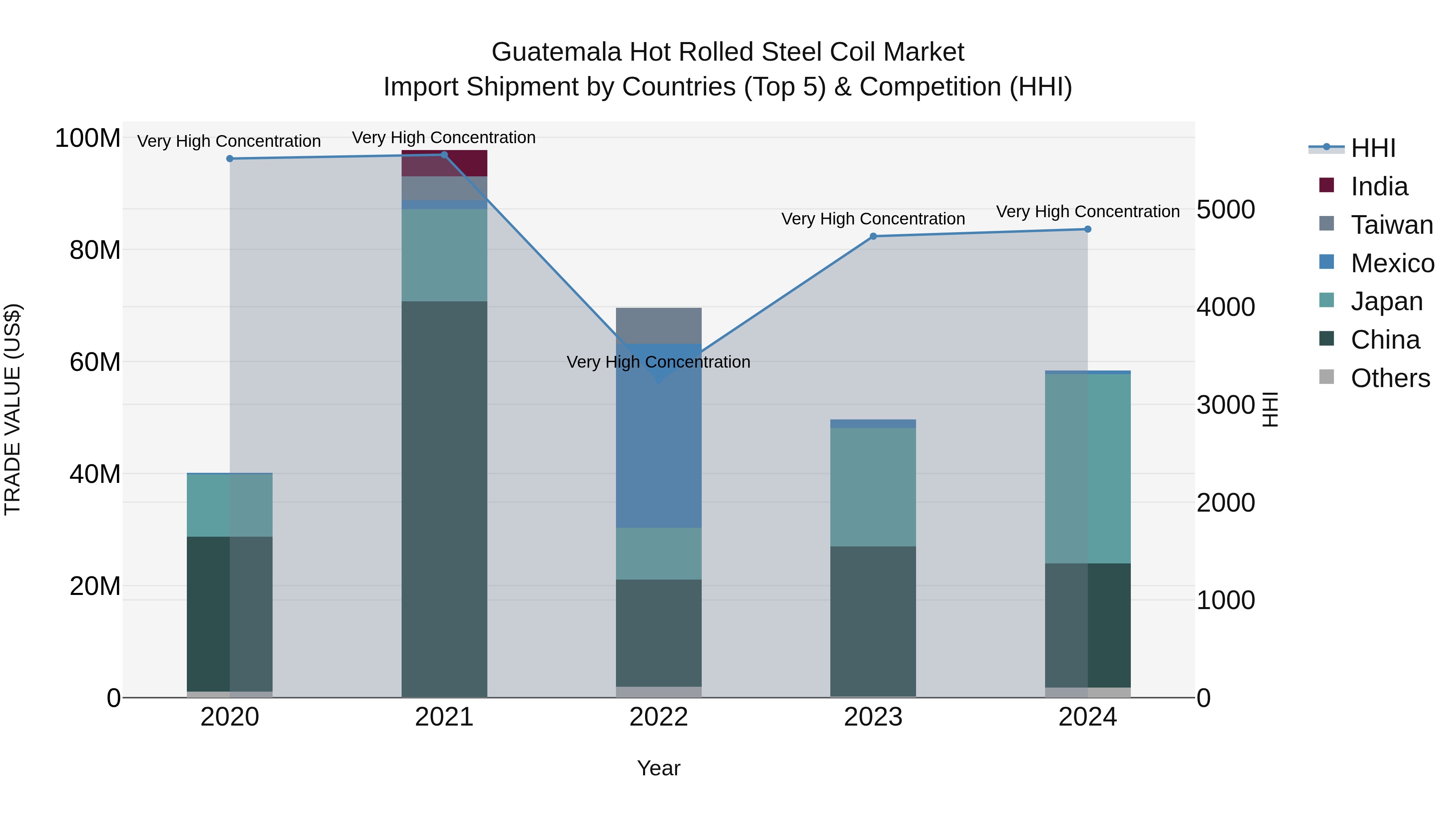 Guatemala Hot Rolled Steel Coil Market Top 5 Importing Countries and Market Competition (HHI) Analysis
