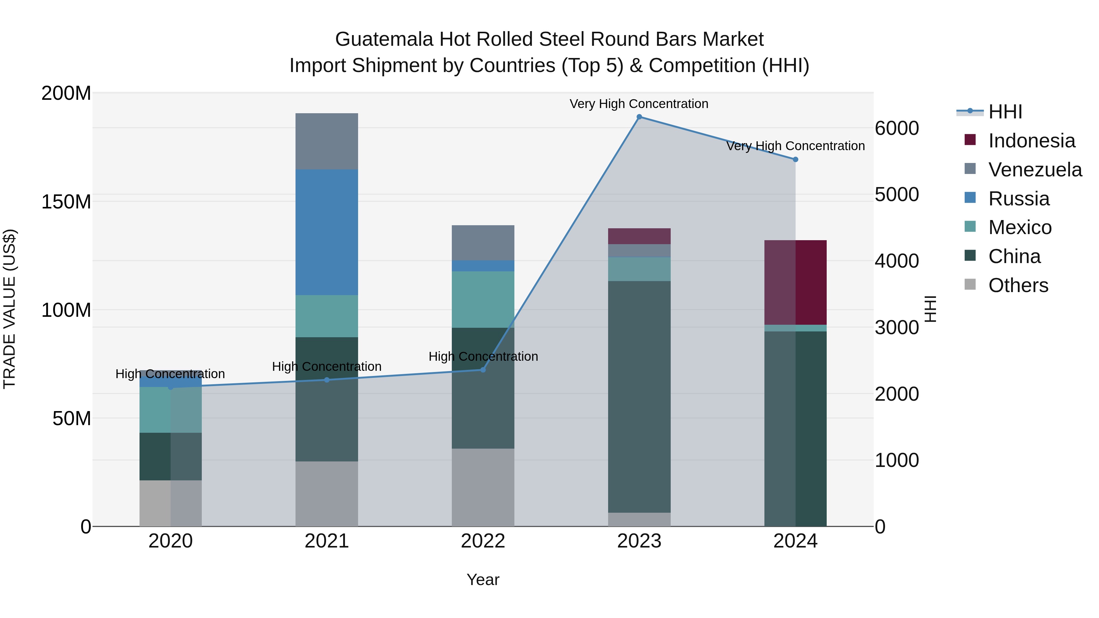 Guatemala Hot Rolled Steel Round Bars Market Top 5 Importing Countries and Market Competition (HHI) Analysis