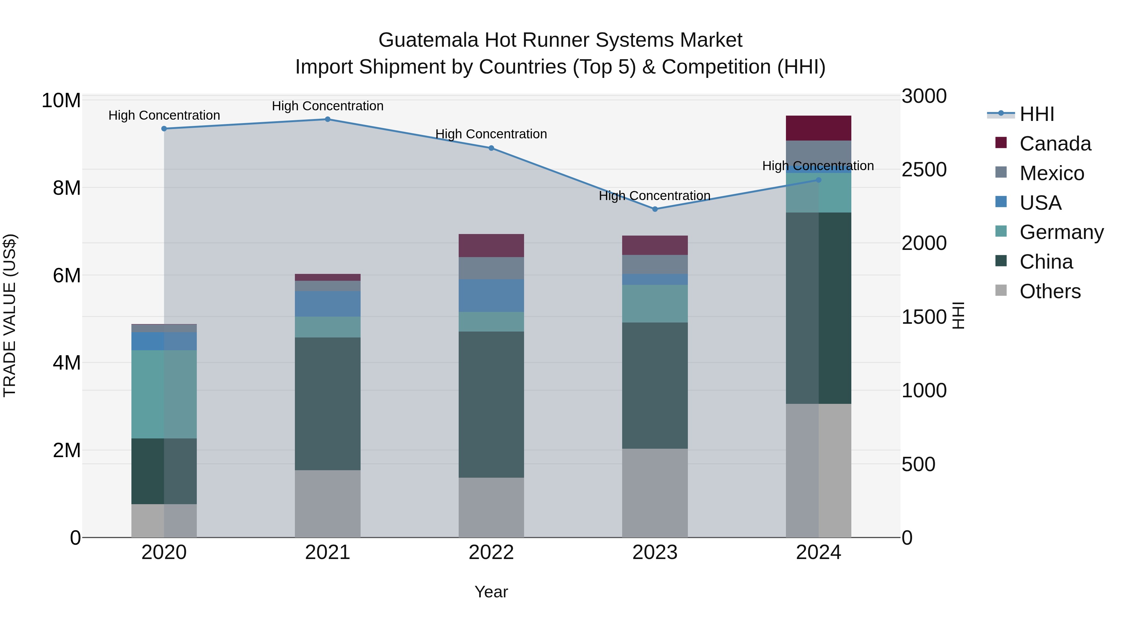 Guatemala Hot Runner Systems Market Top 5 Importing Countries and Market Competition (HHI) Analysis