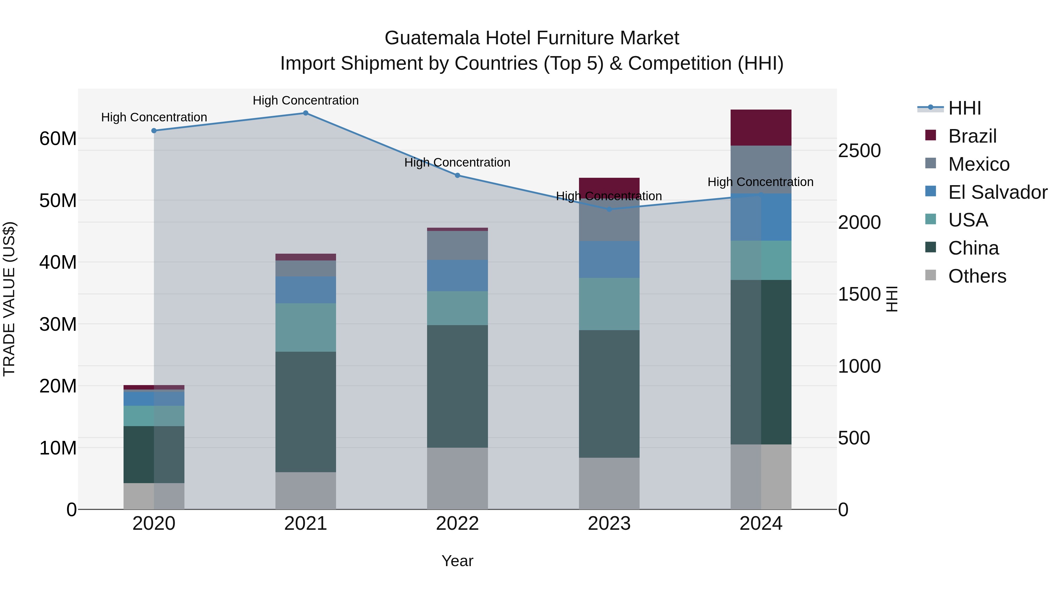 Guatemala Hotel Furniture Market Top 5 Importing Countries and Market Competition (HHI) Analysis
