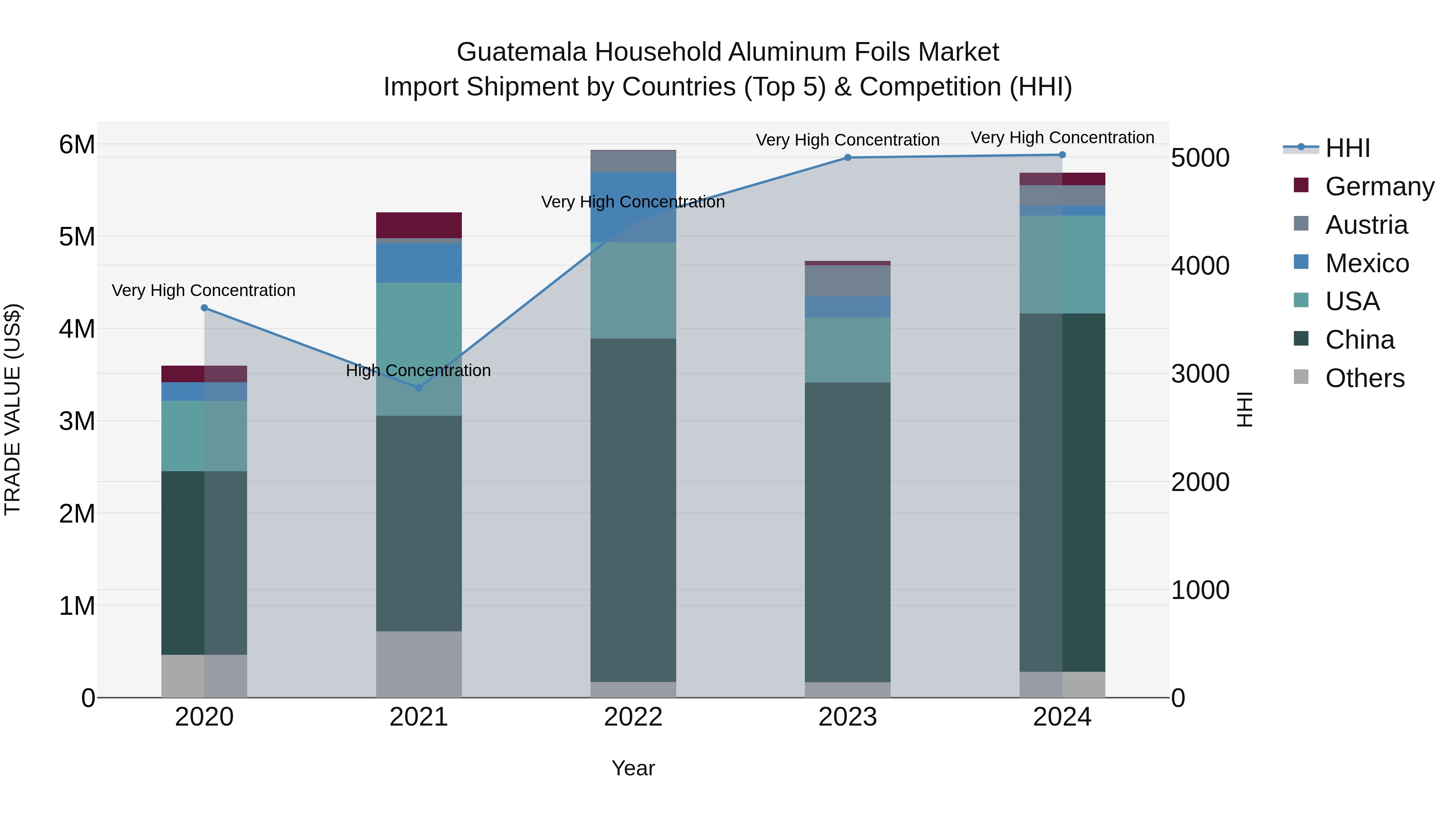 Guatemala Household Aluminum Foils Market Top 5 Importing Countries and Market Competition (HHI) Analysis