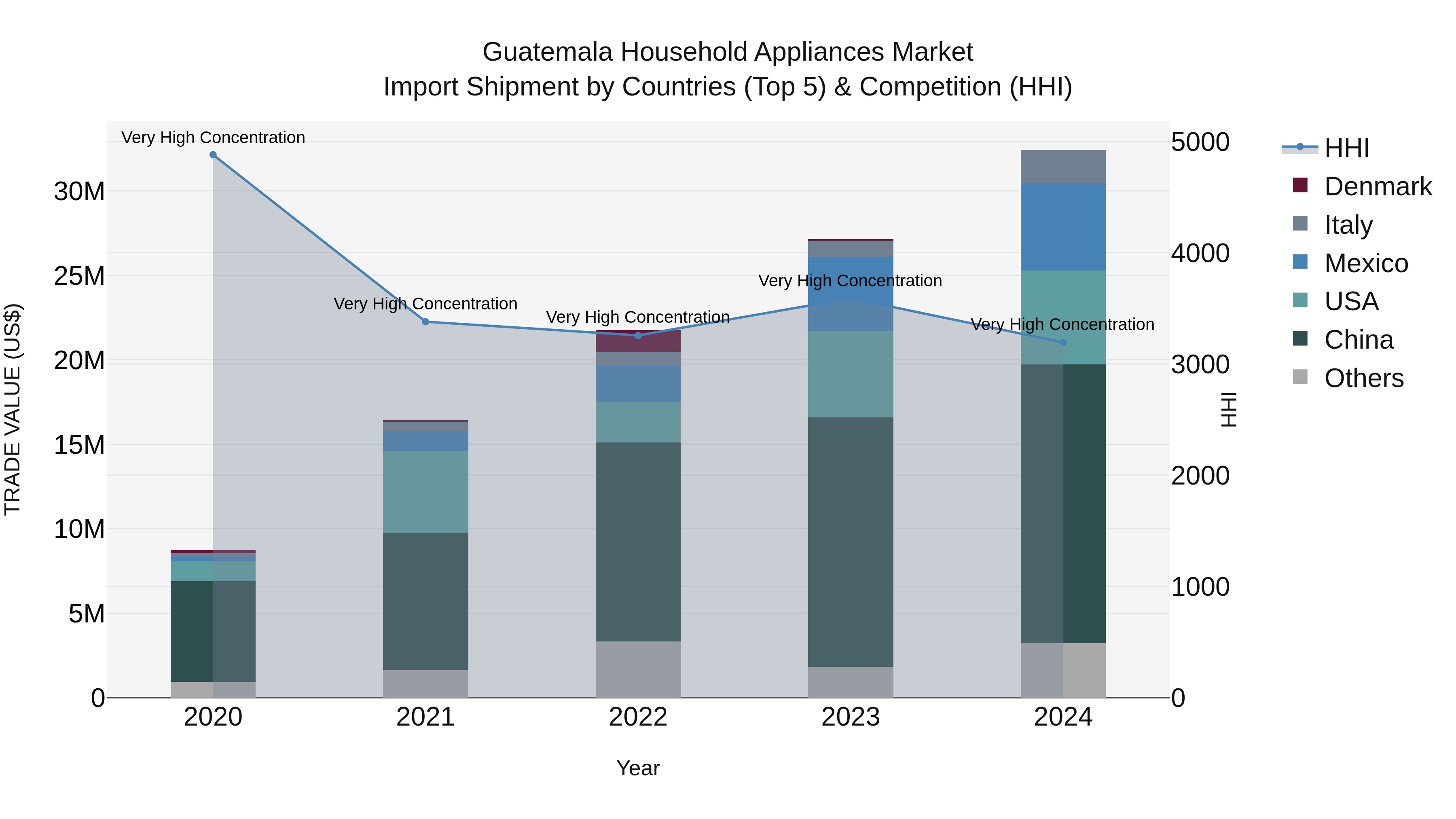 Guatemala Household Appliances Market Top 5 Importing Countries and Market Competition (HHI) Analysis