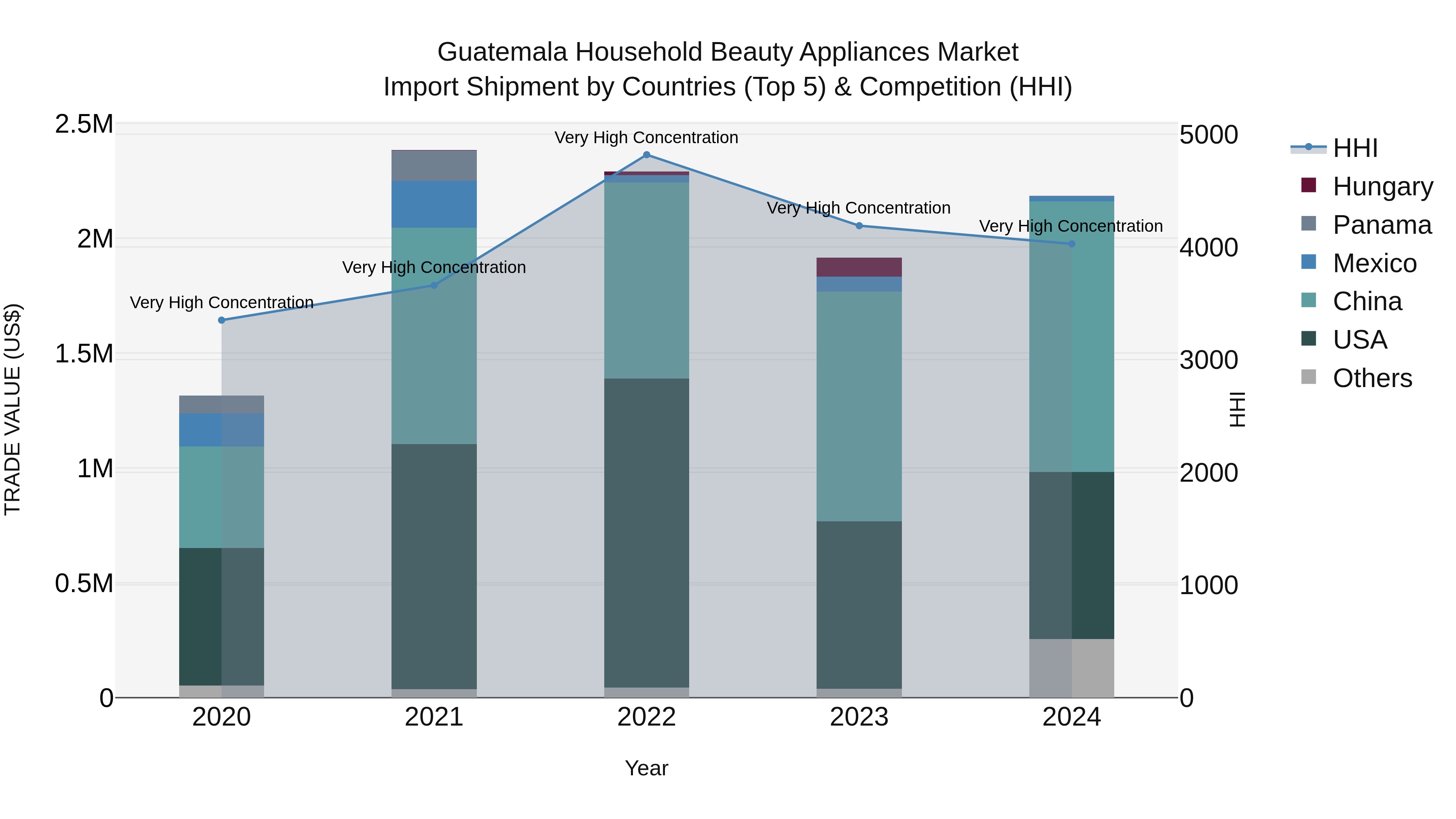 Guatemala Household Beauty Appliances Market Top 5 Importing Countries and Market Competition (HHI) Analysis