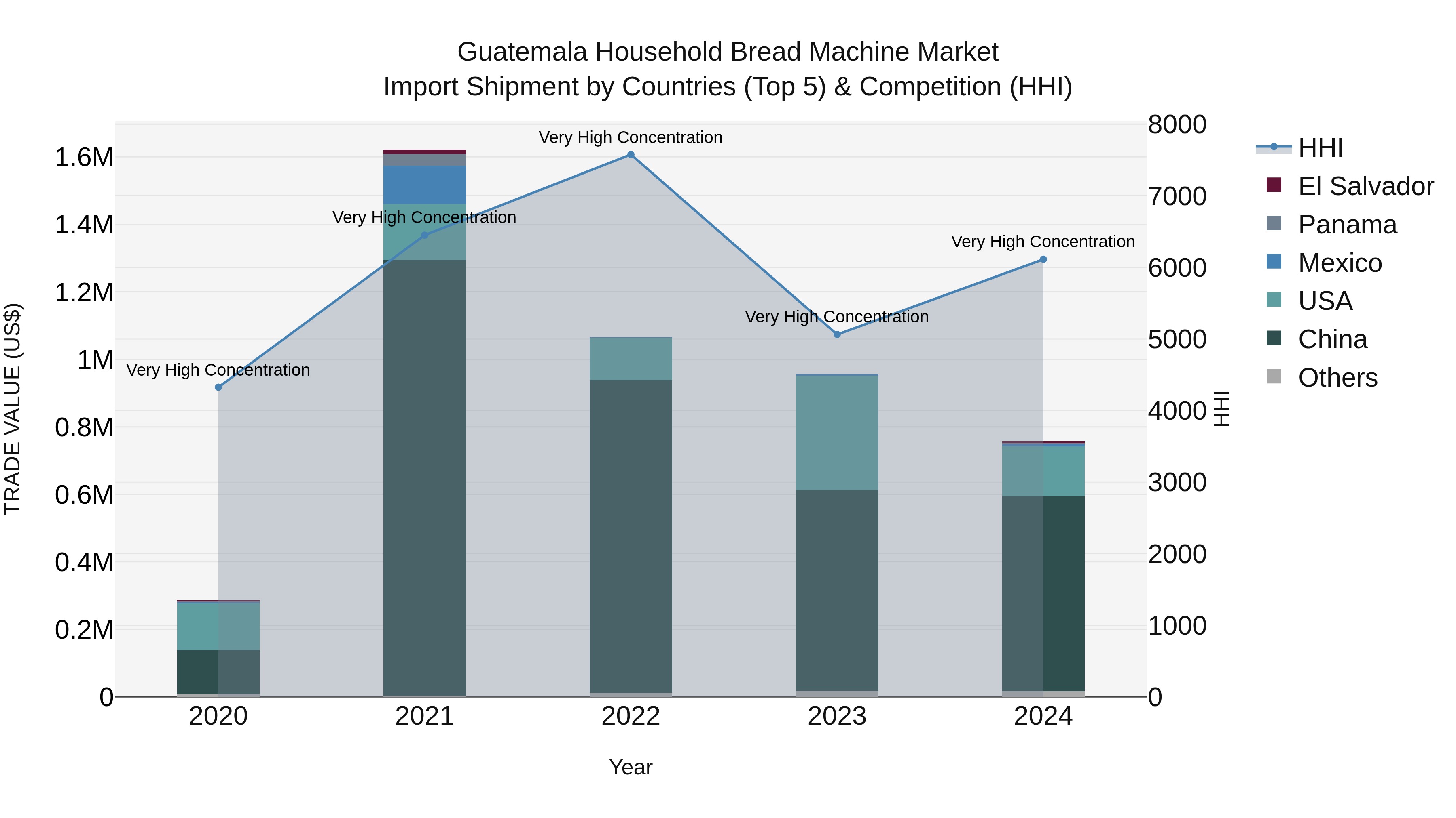 Guatemala Household Bread Machine Market Top 5 Importing Countries and Market Competition (HHI) Analysis