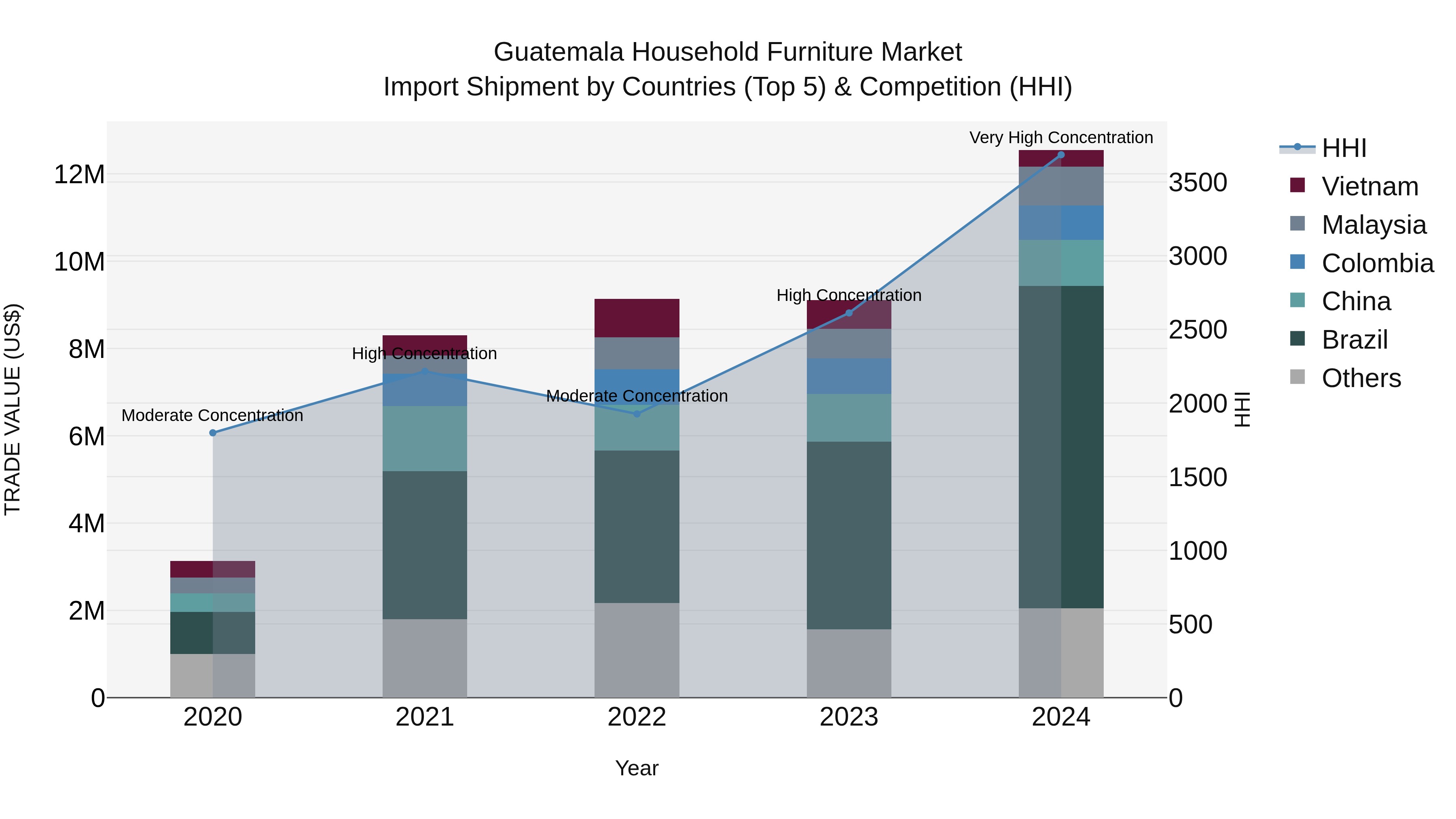 Guatemala Household Furniture Market Top 5 Importing Countries and Market Competition (HHI) Analysis