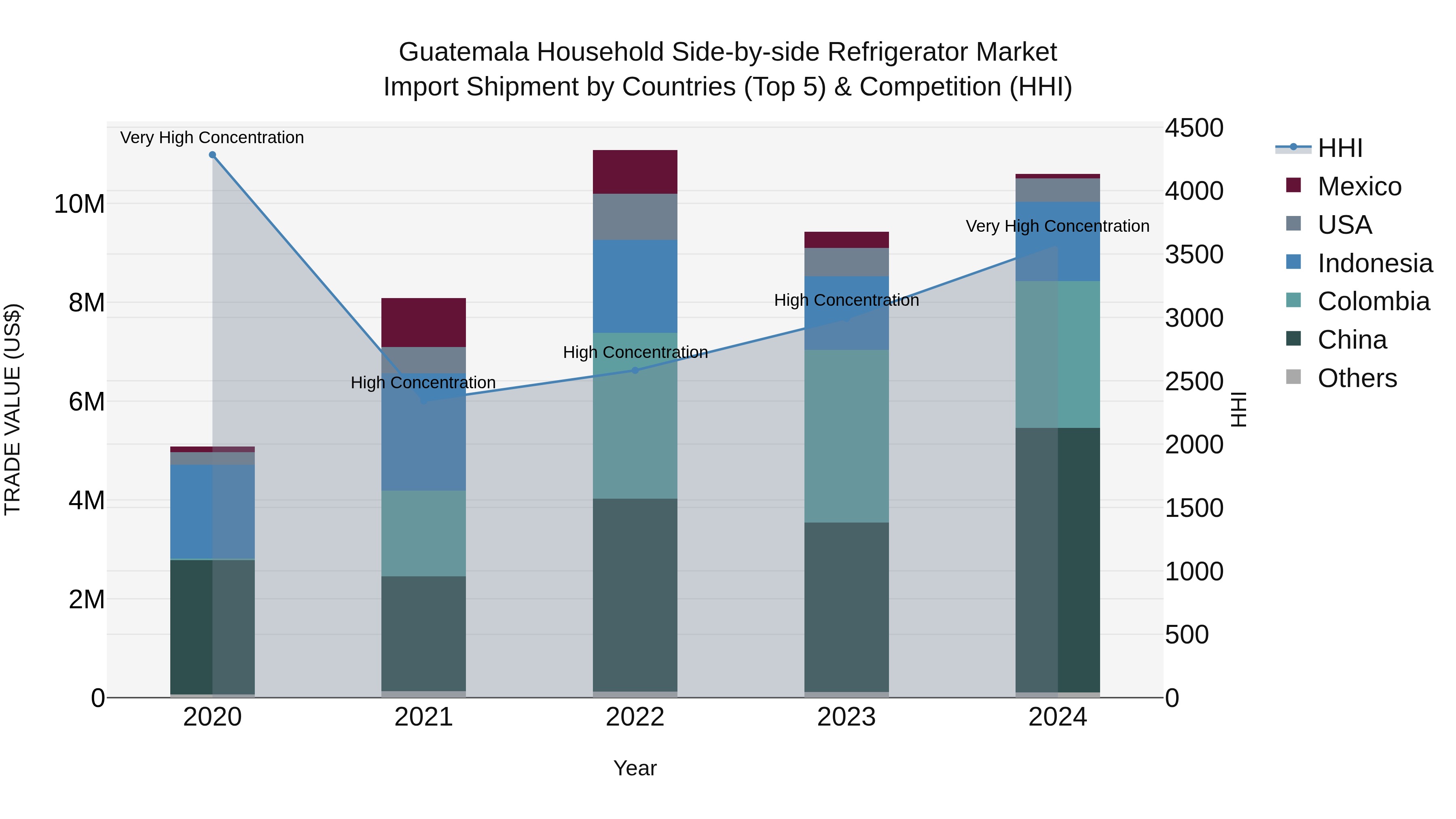 Guatemala Household Side By Side Refrigerator Market Top 5 Importing Countries and Market Competition (HHI) Analysis