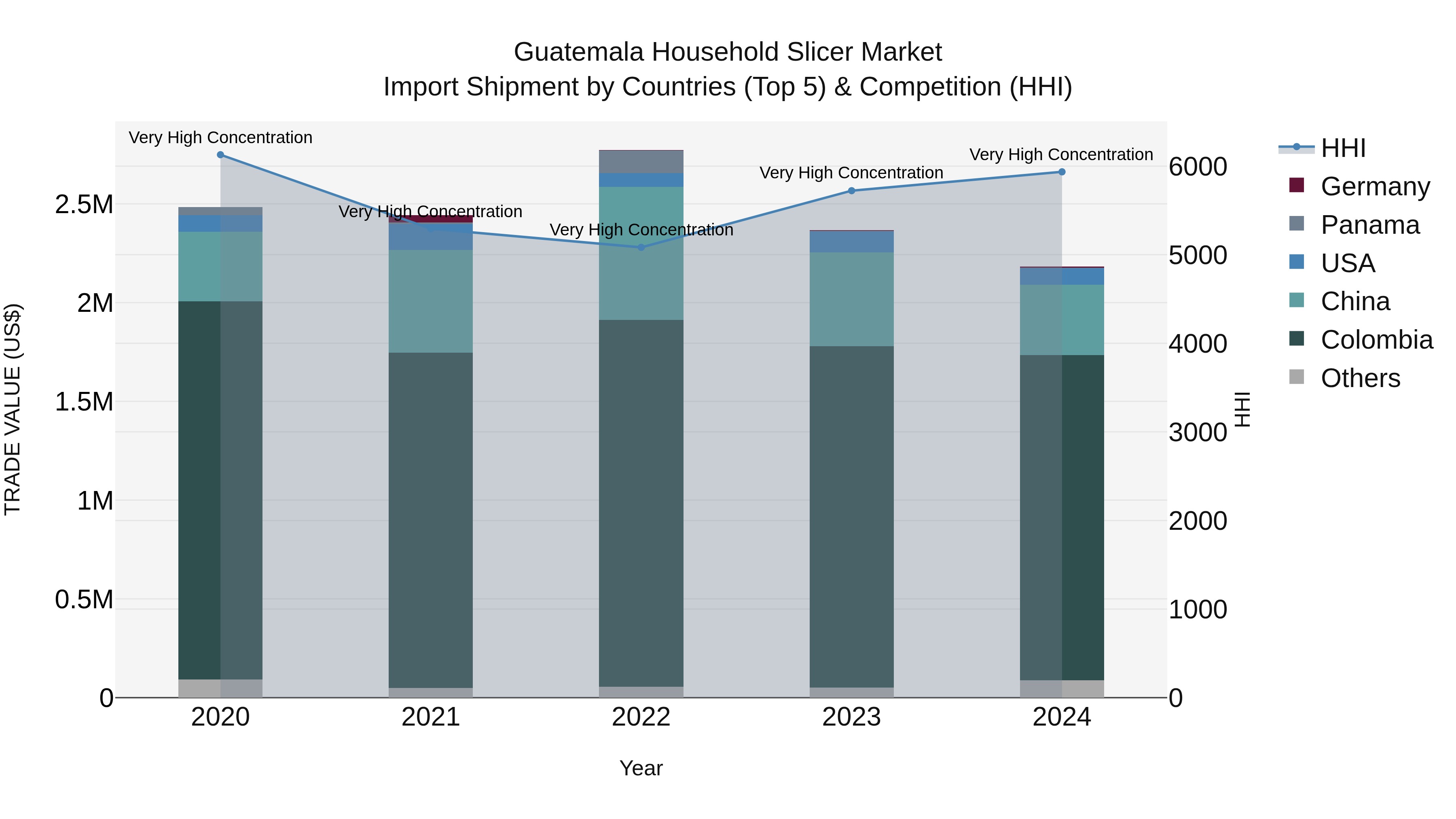 Guatemala Household Slicer Market Top 5 Importing Countries and Market Competition (HHI) Analysis