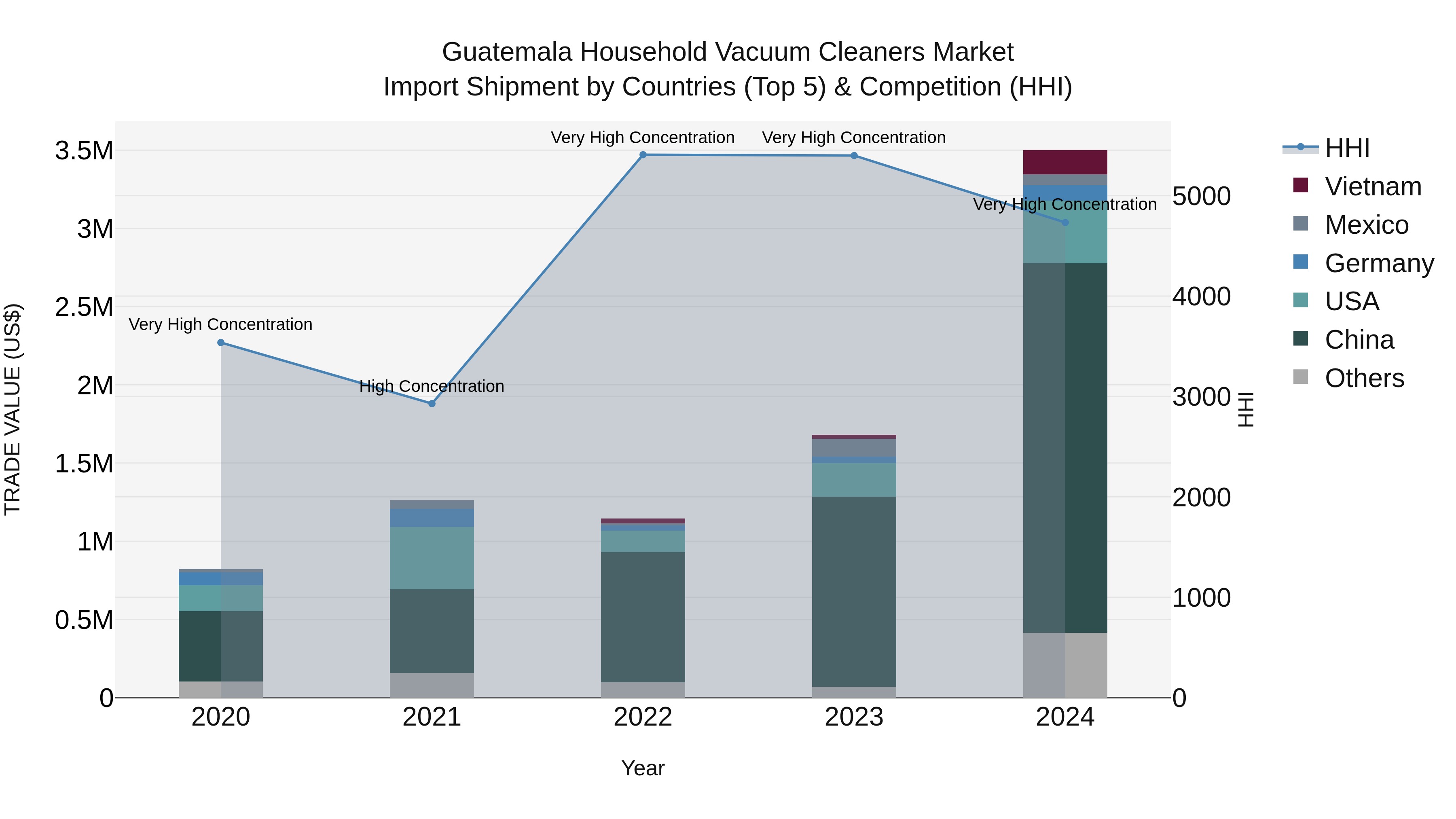 Guatemala Household Vacuum Cleaners Market Top 5 Importing Countries and Market Competition (HHI) Analysis