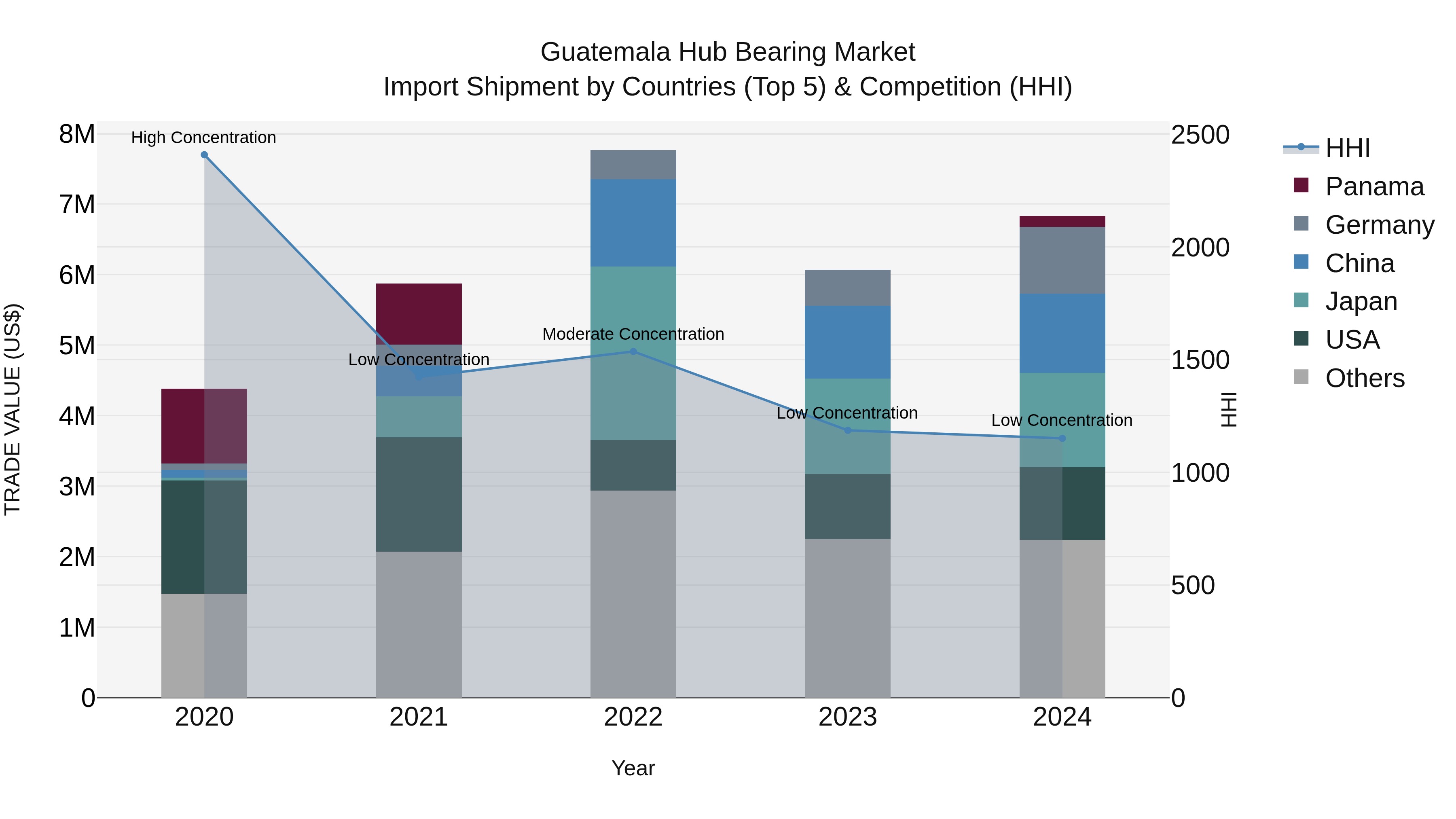 Guatemala Hub Bearing Market Top 5 Importing Countries and Market Competition (HHI) Analysis