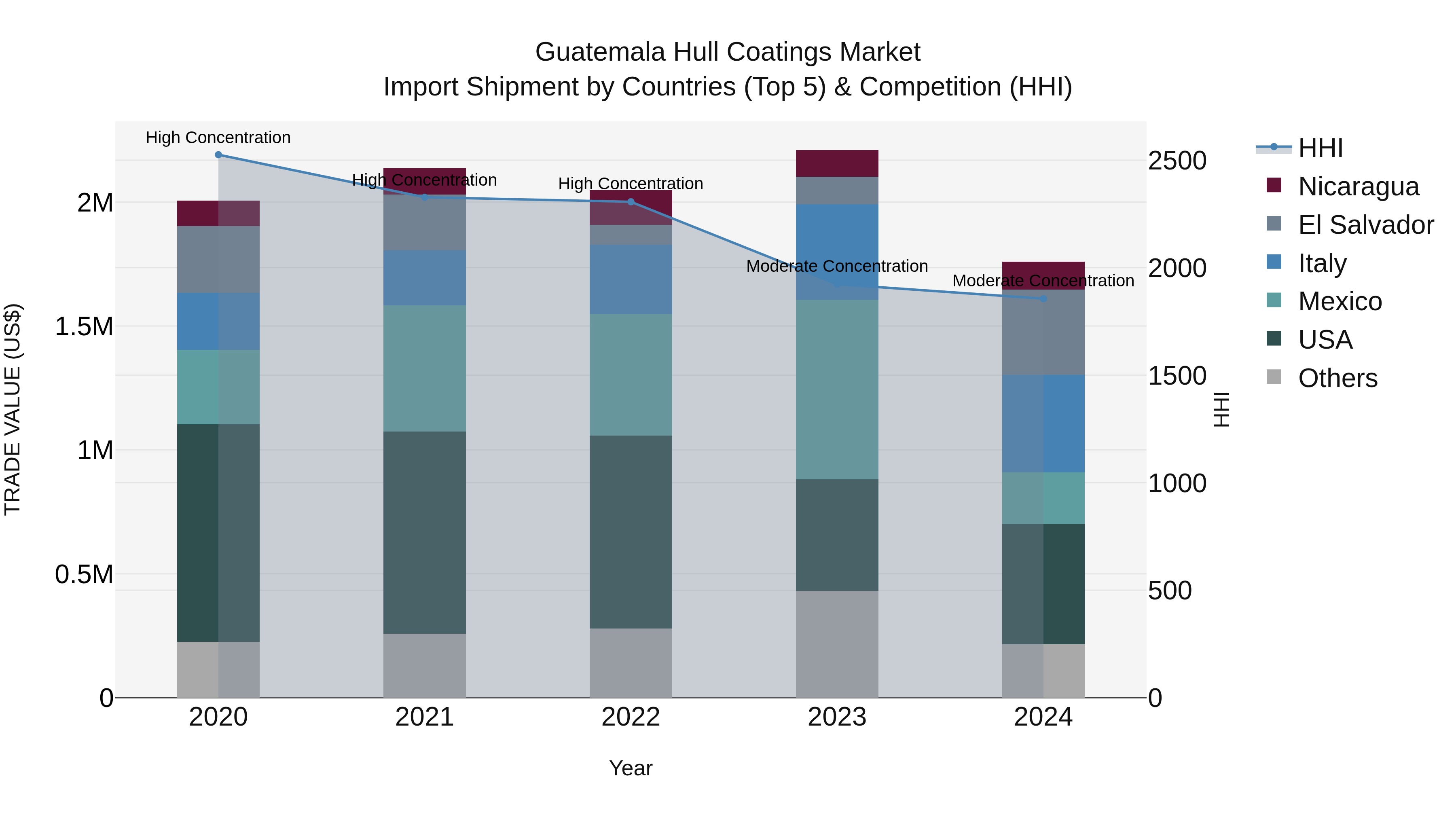 Guatemala Hull Coatings Market Top 5 Importing Countries and Market Competition (HHI) Analysis