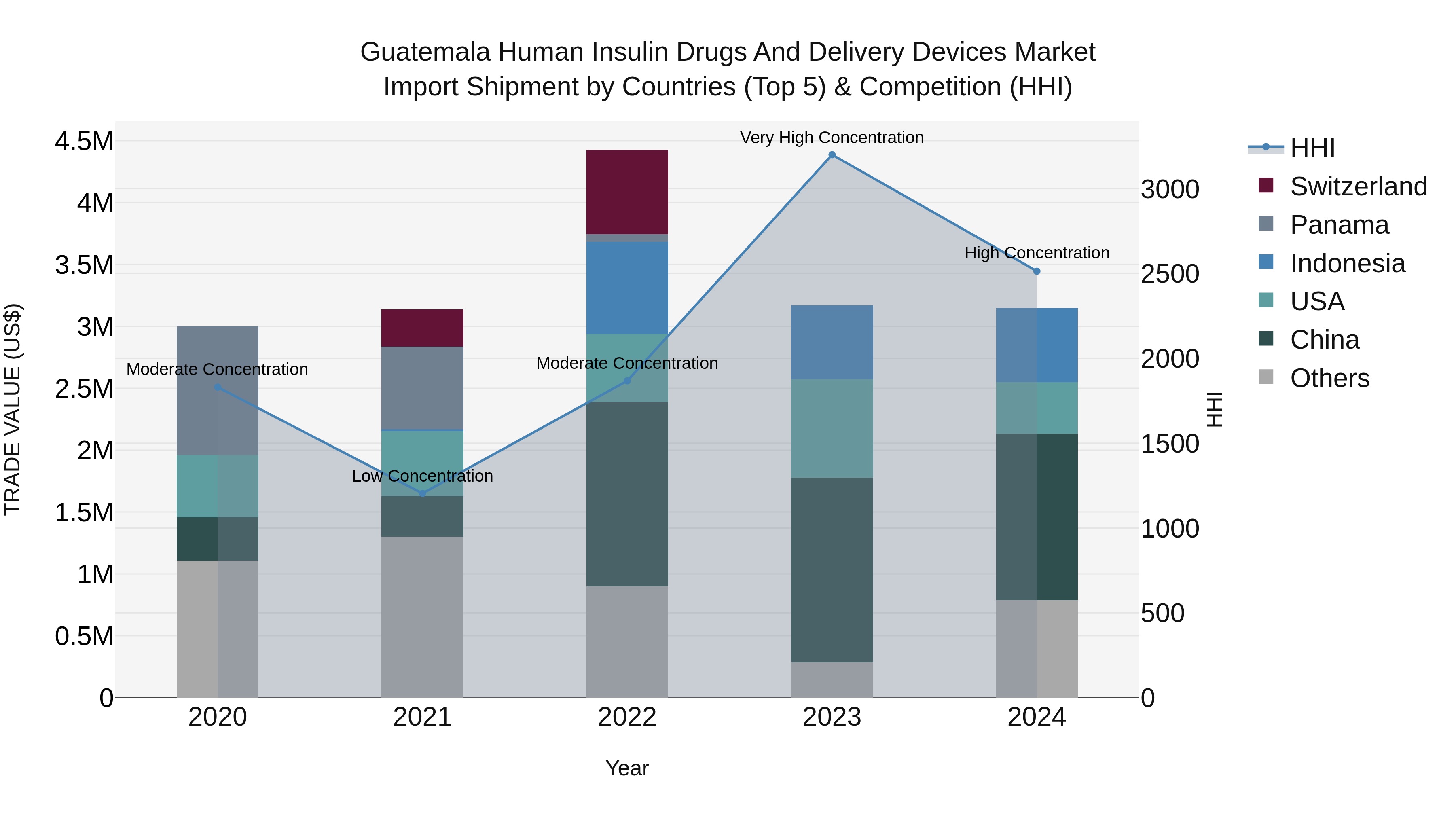 Guatemala Human Insulin Drugs And Delivery Devices Market Top 5 Importing Countries and Market Competition (HHI) Analysis